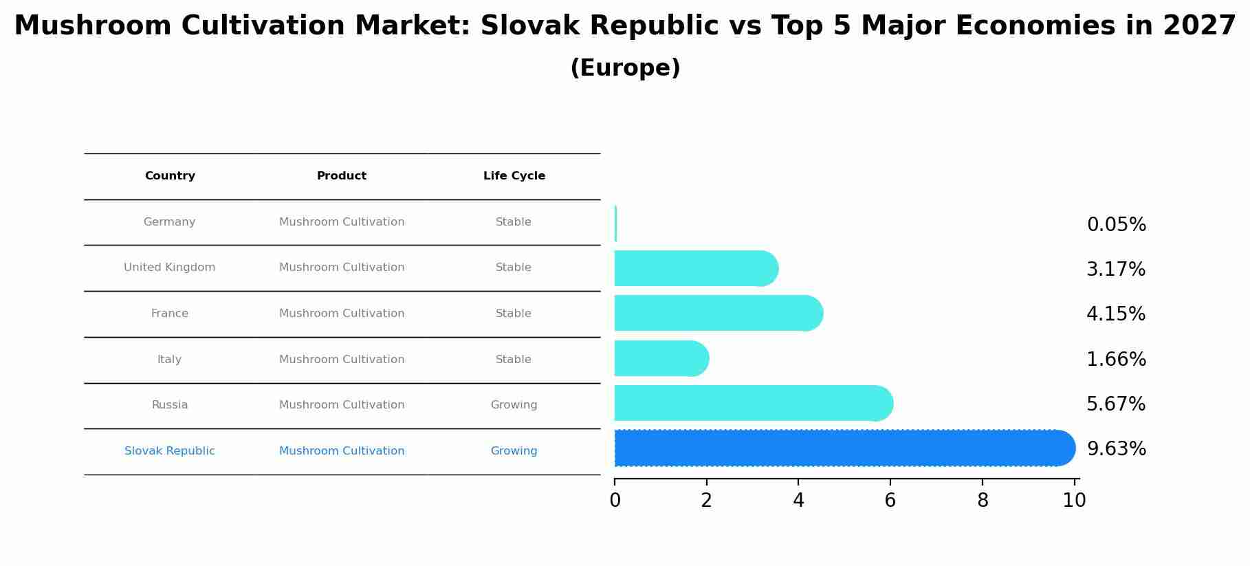 Mushroom Cultivation Market: Slovak Republic vs Top 5 Major Economies in 2027 (Europe)