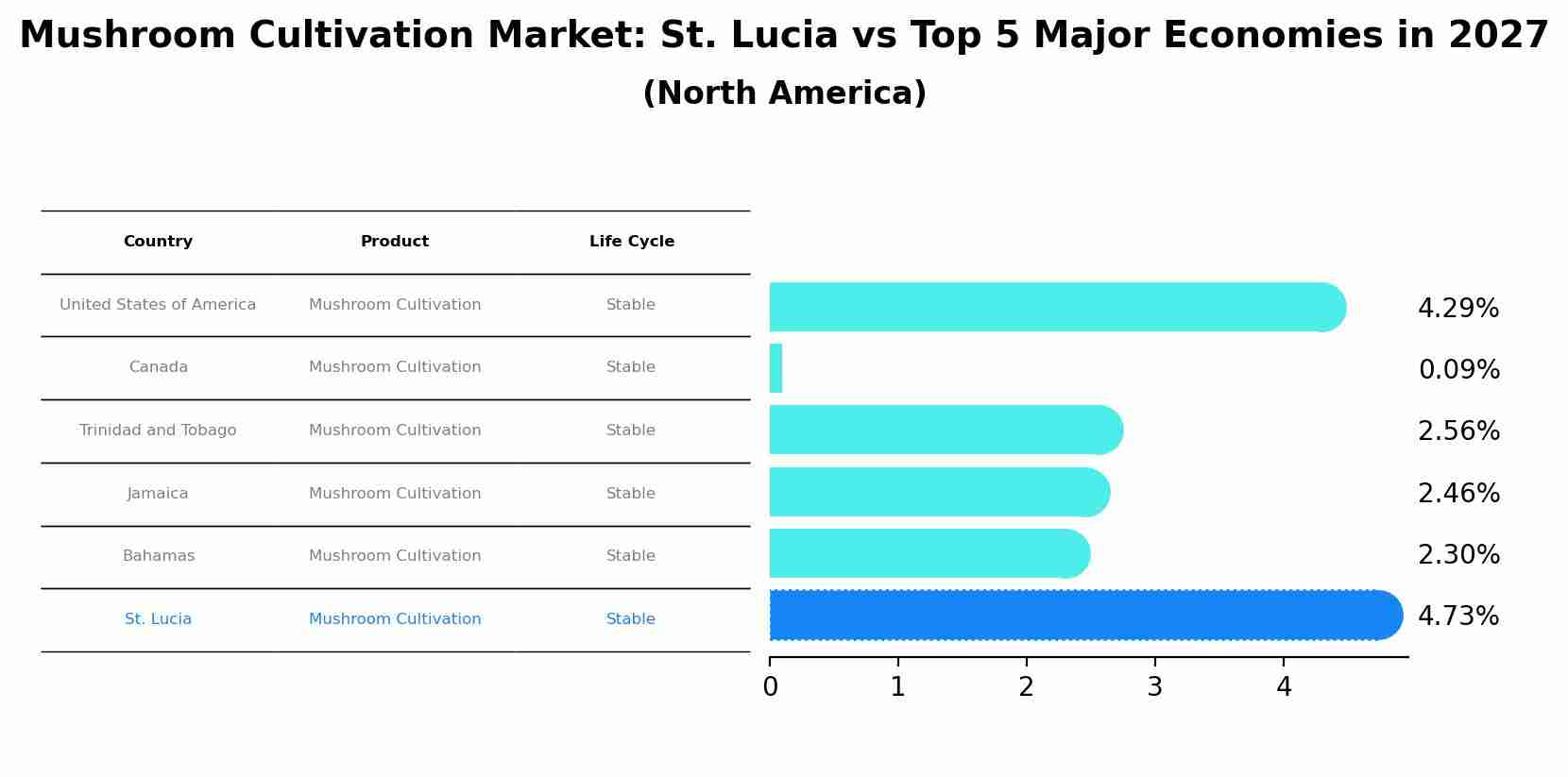 Mushroom Cultivation Market: St. Lucia vs Top 5 Major Economies in 2027 (North America)