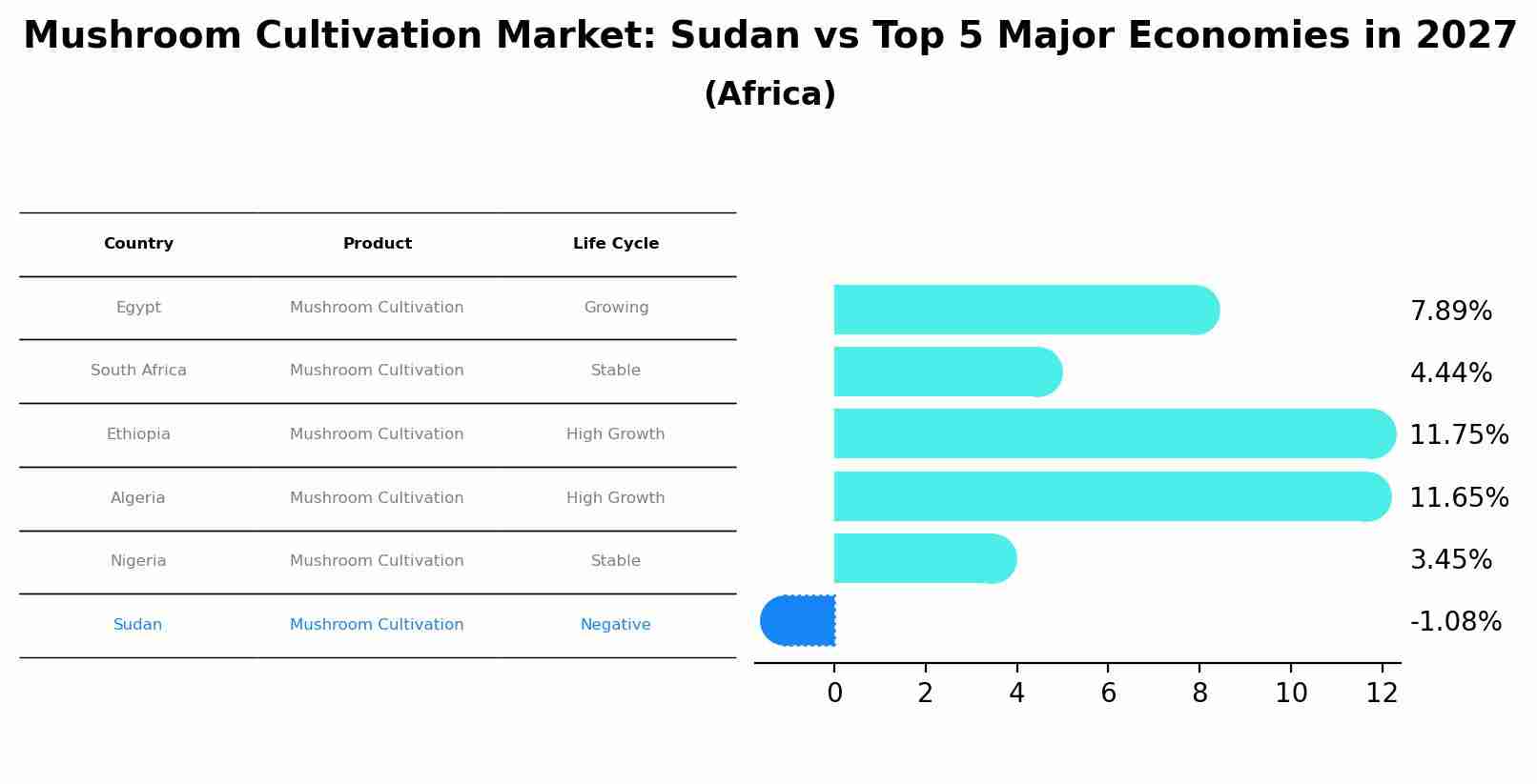Mushroom Cultivation Market: Sudan vs Top 5 Major Economies in 2027 (Africa)