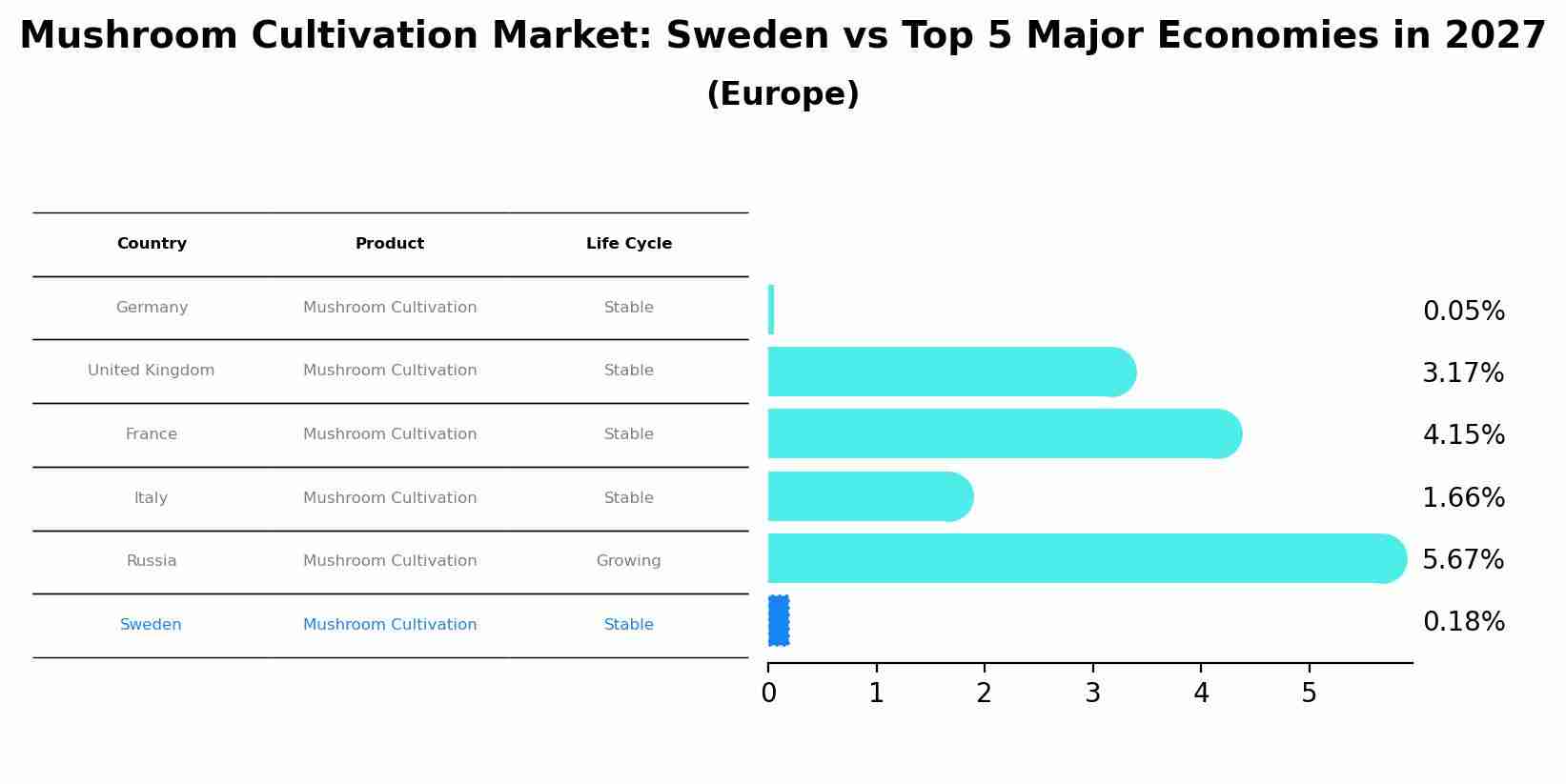 Mushroom Cultivation Market: Sweden vs Top 5 Major Economies in 2027 (Europe)