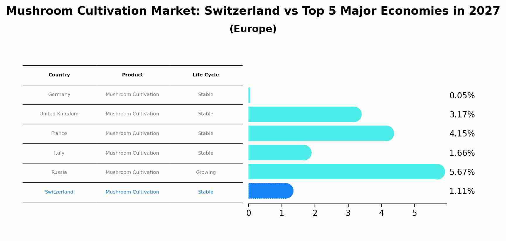 Mushroom Cultivation Market: Switzerland vs Top 5 Major Economies in 2027 (Europe)