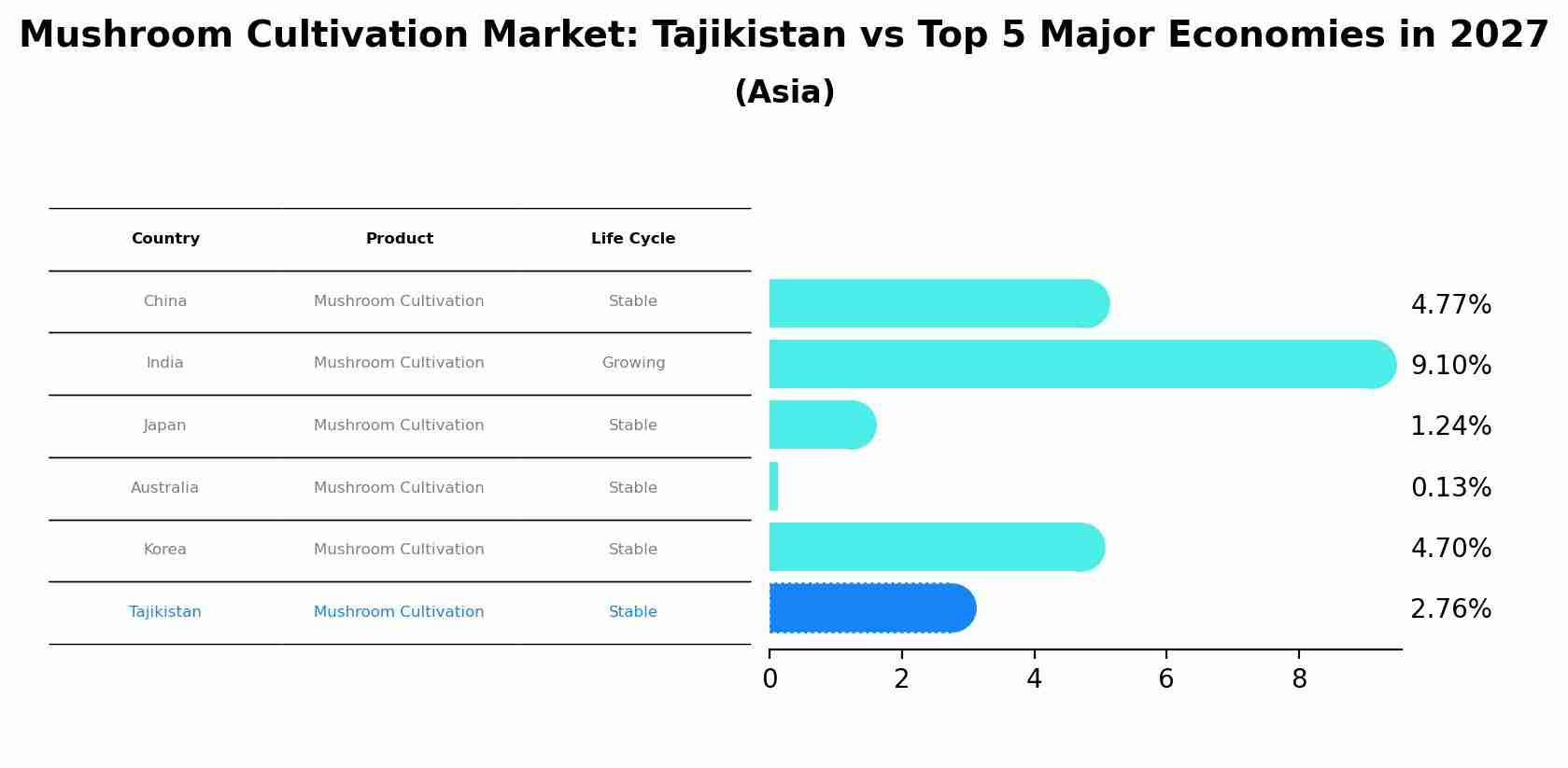 Mushroom Cultivation Market: Tajikistan vs Top 5 Major Economies in 2027 (Asia)