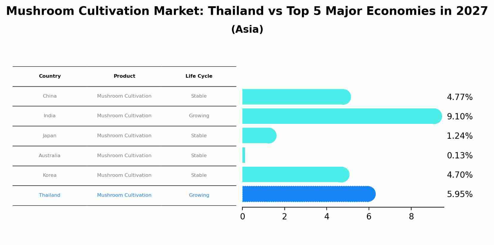 Mushroom Cultivation Market: Thailand vs Top 5 Major Economies in 2027 (Asia)