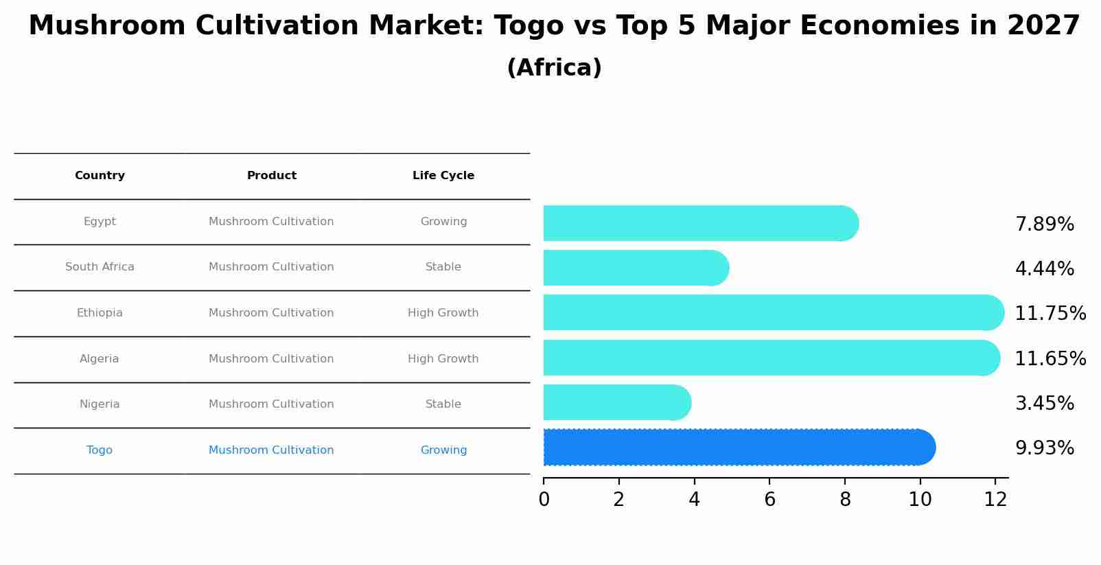 Mushroom Cultivation Market: Togo vs Top 5 Major Economies in 2027 (Africa)