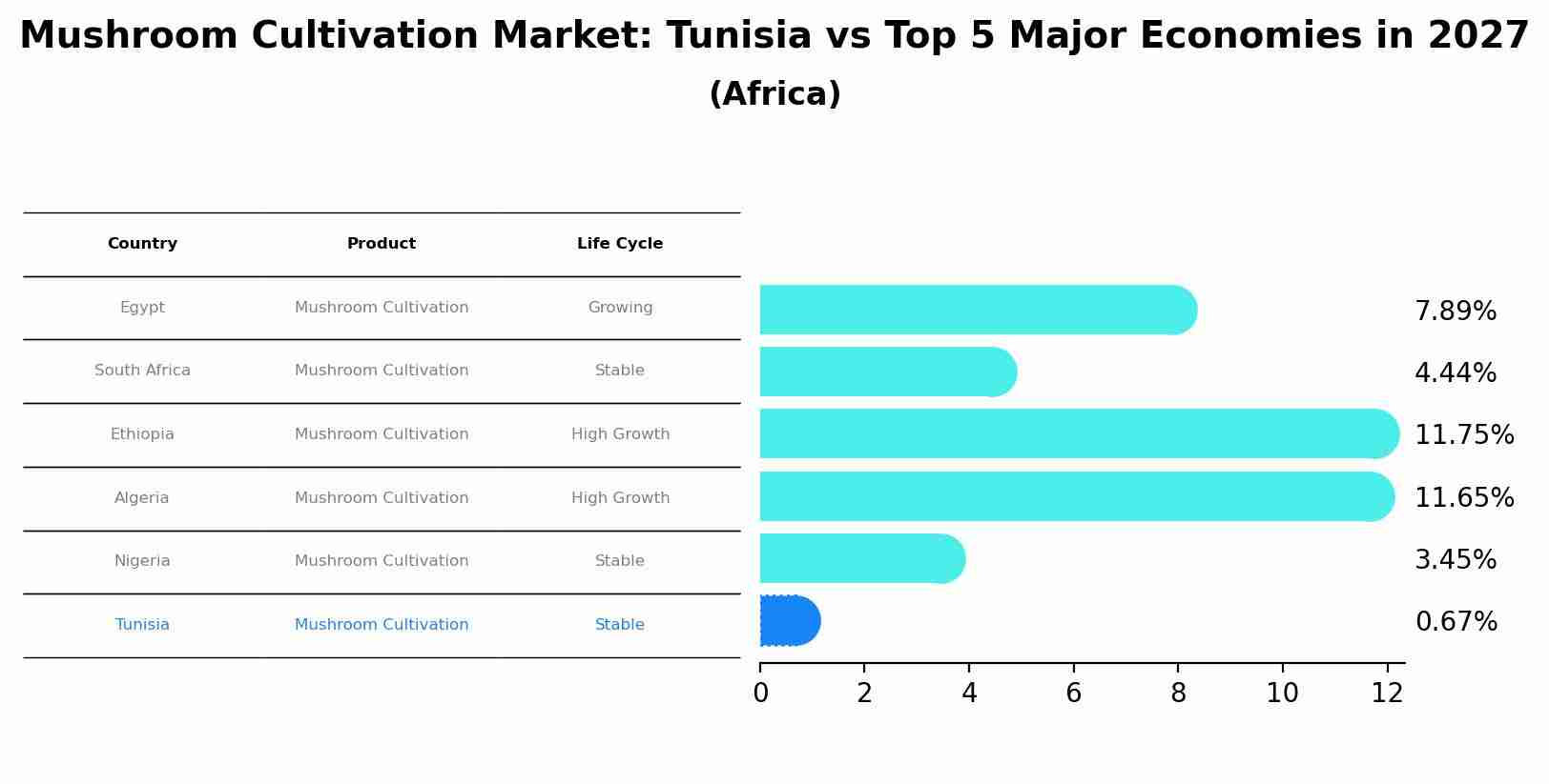 Mushroom Cultivation Market: Tunisia vs Top 5 Major Economies in 2027 (Africa)