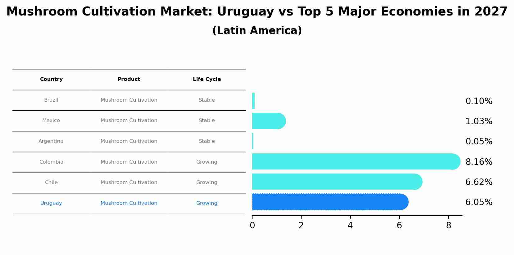 Mushroom Cultivation Market: Uruguay vs Top 5 Major Economies in 2027 (Latin America)