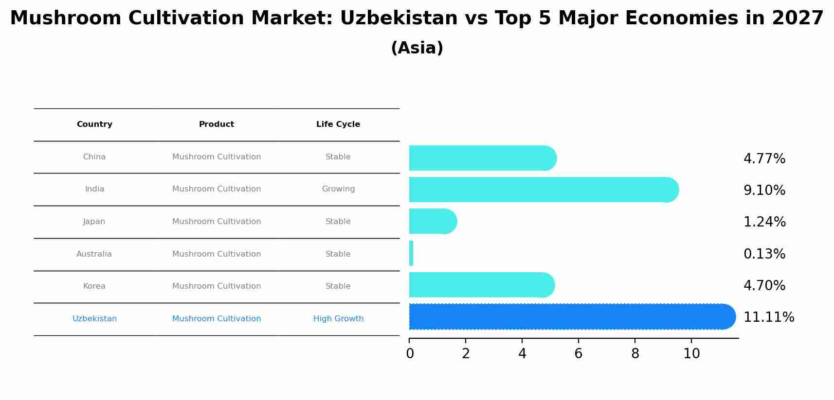 Mushroom Cultivation Market: Uzbekistan vs Top 5 Major Economies in 2027 (Asia)