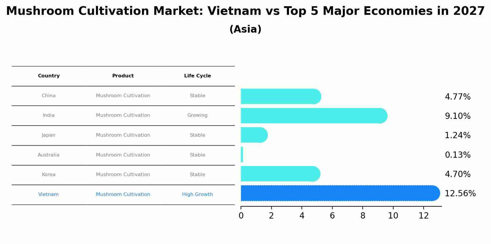 Mushroom Cultivation Market: Vietnam vs Top 5 Major Economies in 2027 (Asia)
