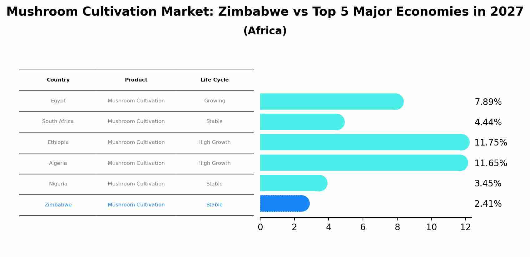 Mushroom Cultivation Market: Zimbabwe vs Top 5 Major Economies in 2027 (Africa)