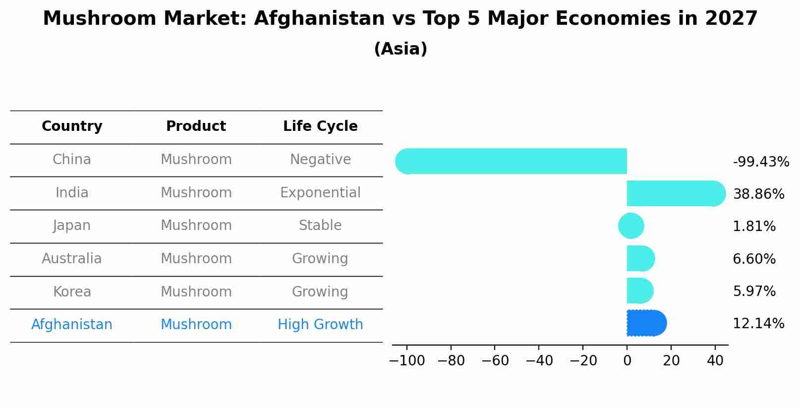 Mushroom Market: Afghanistan vs Top 5 Major Economies in 2027 (Asia)