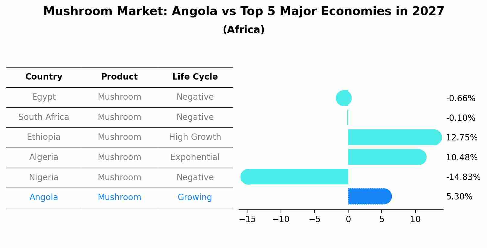 Mushroom Market: Angola vs Top 5 Major Economies in 2027 (Africa)