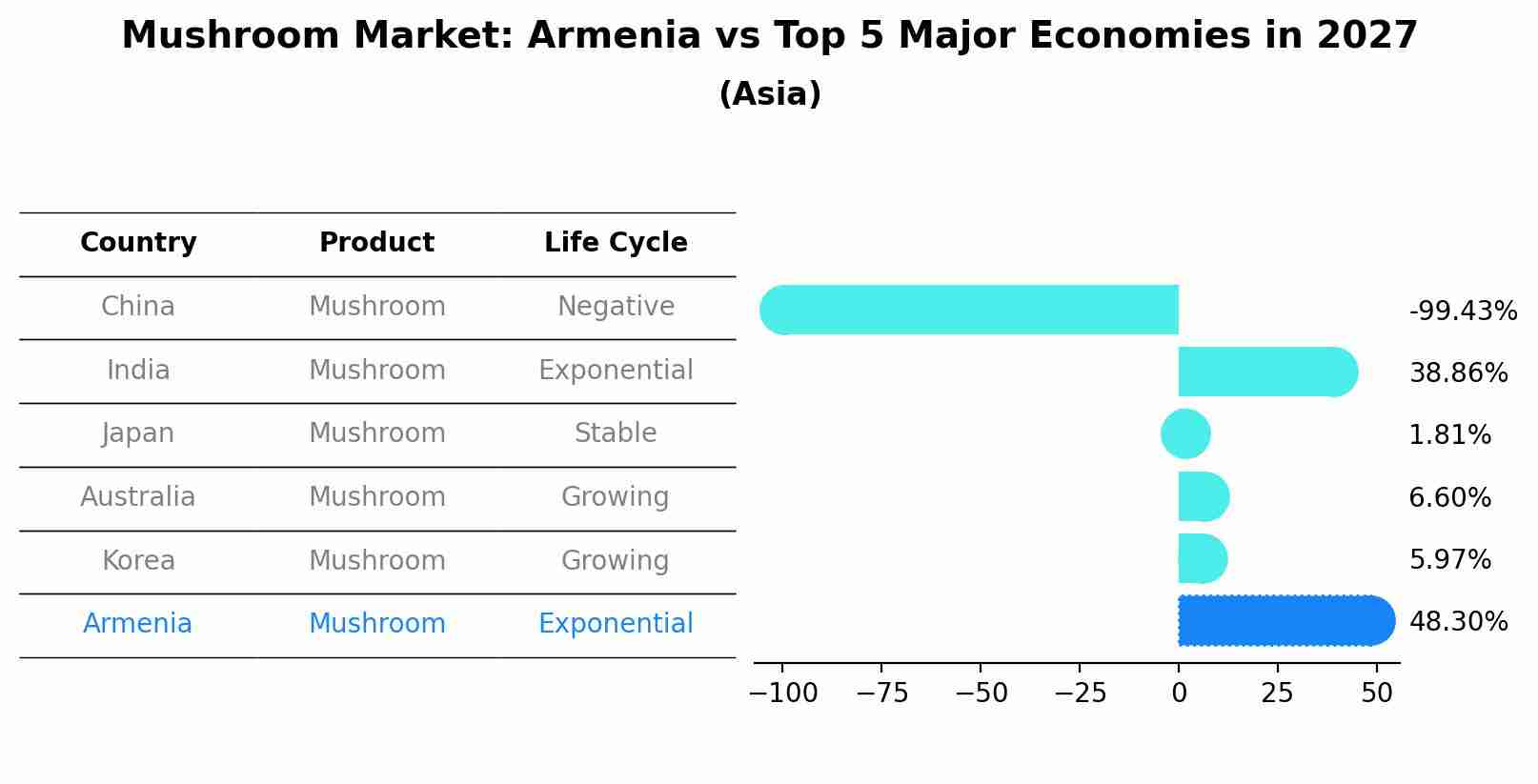 Mushroom Market: Armenia vs Top 5 Major Economies in 2027 (Asia)