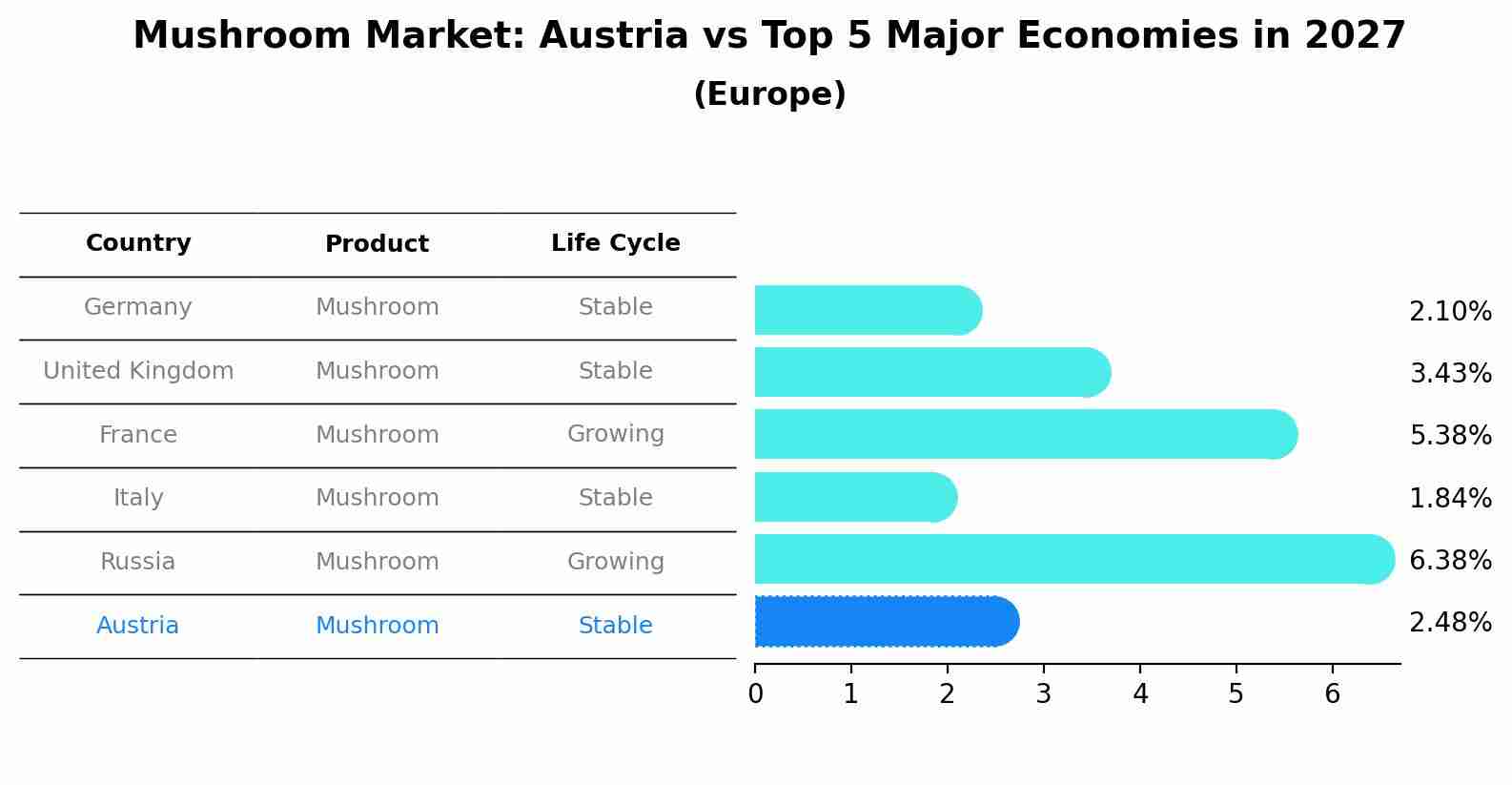 Mushroom Market: Austria vs Top 5 Major Economies in 2027 (Europe)