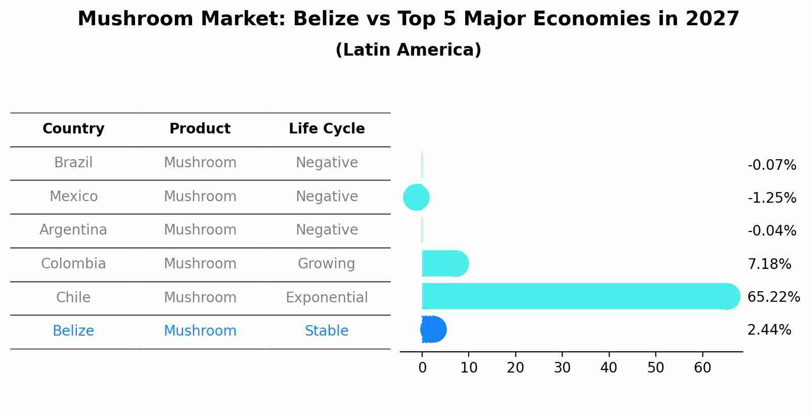 Mushroom Market: Belize vs Top 5 Major Economies in 2027 (Latin America)