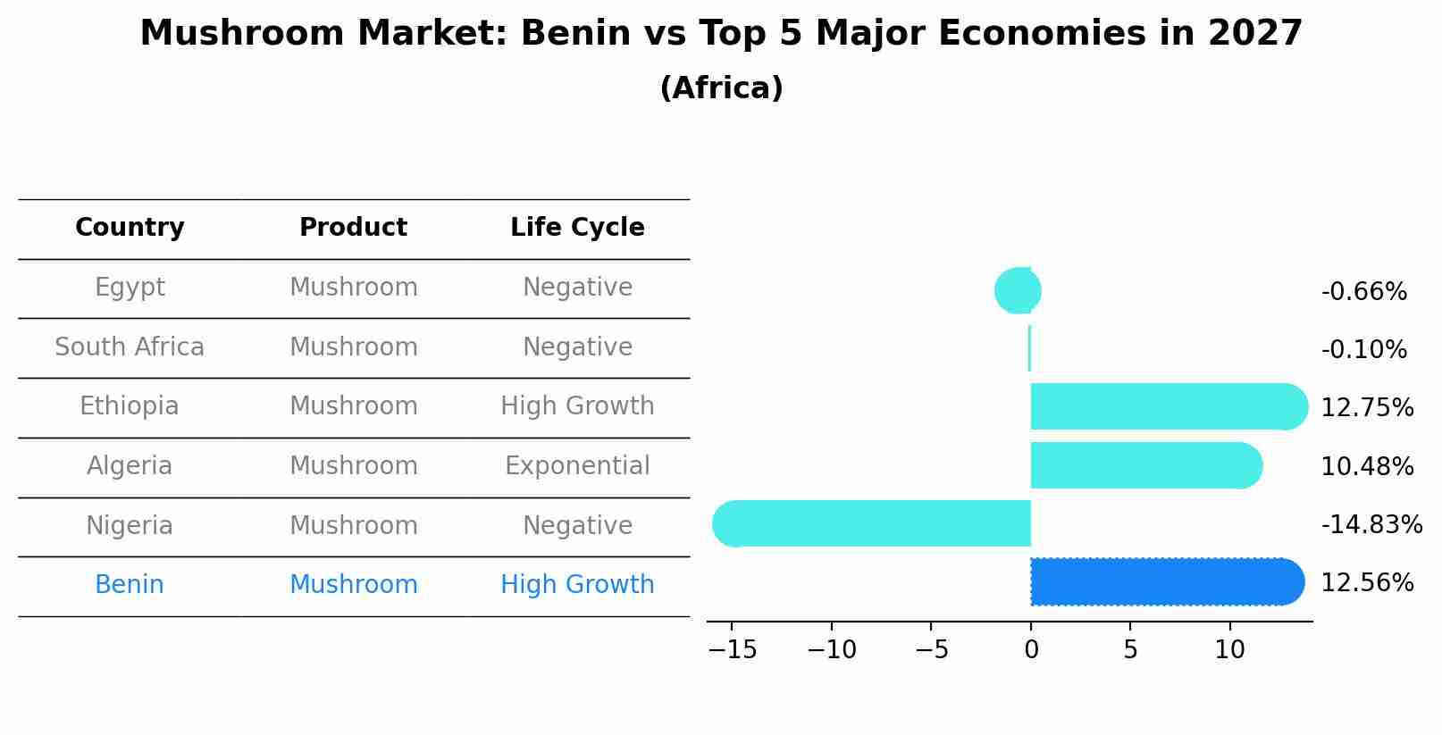 Mushroom Market: Benin vs Top 5 Major Economies in 2027 (Africa)