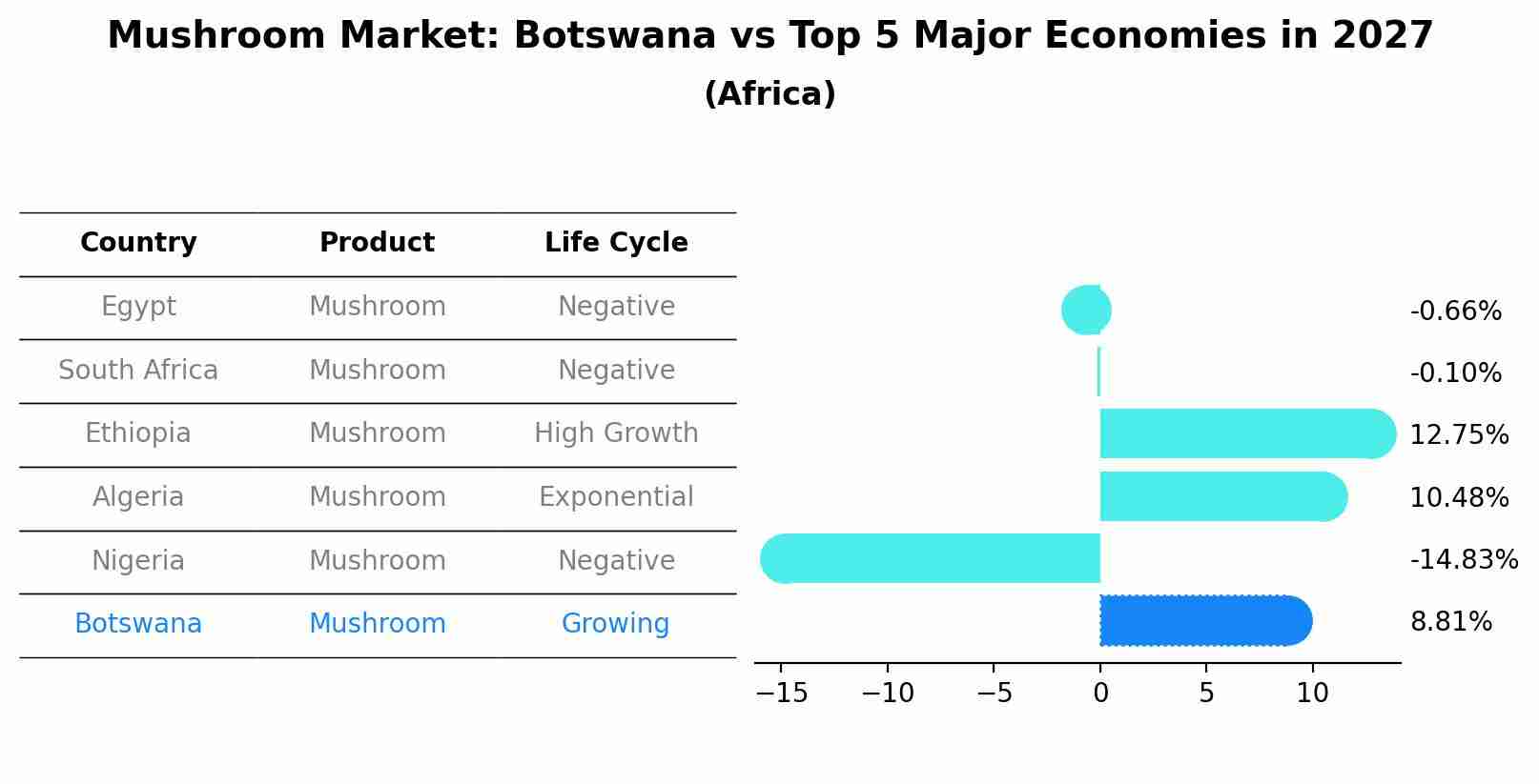 Mushroom Market: Botswana vs Top 5 Major Economies in 2027 (Africa)