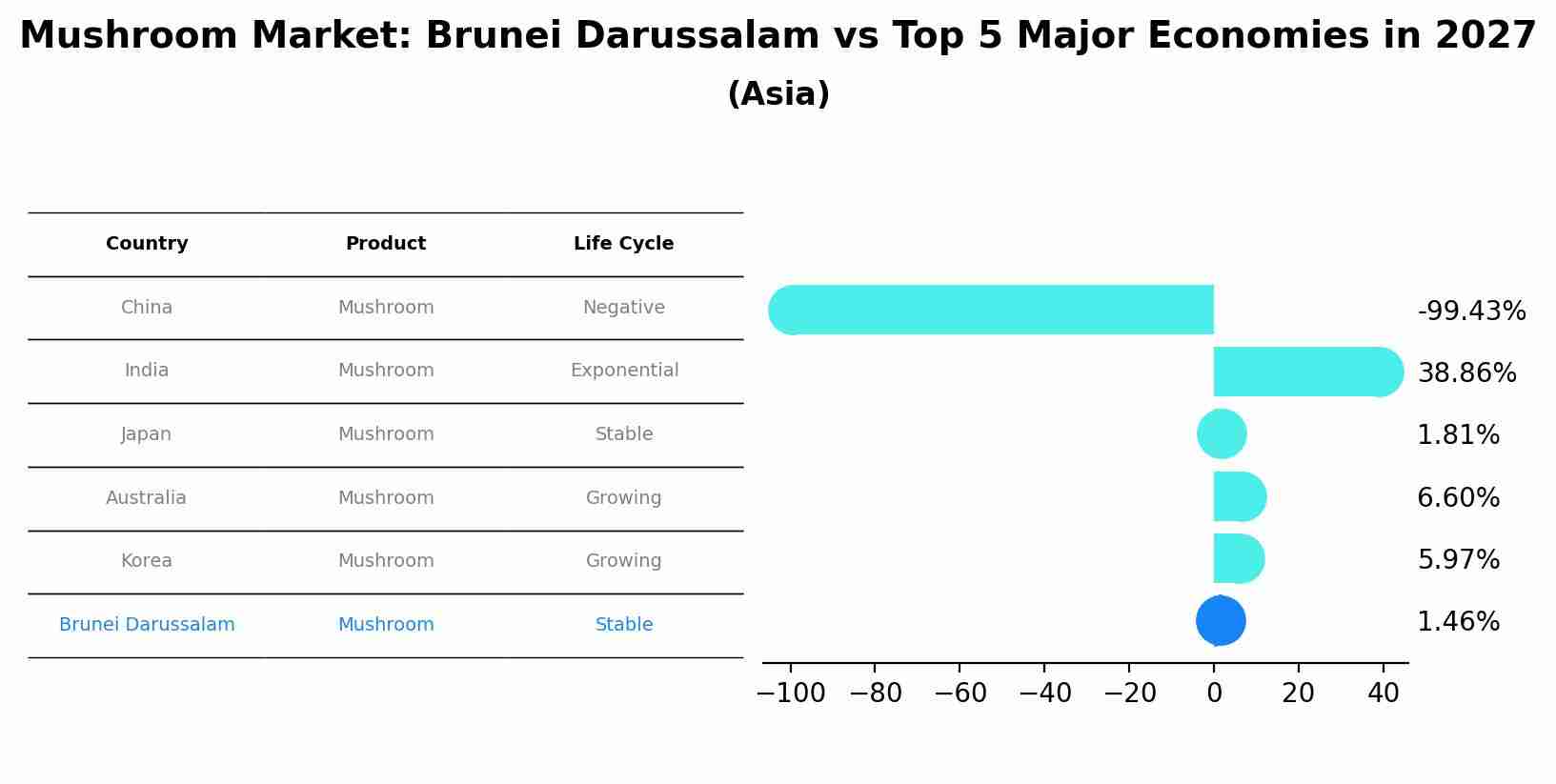 Mushroom Market: Brunei Darussalam vs Top 5 Major Economies in 2027 (Asia)
