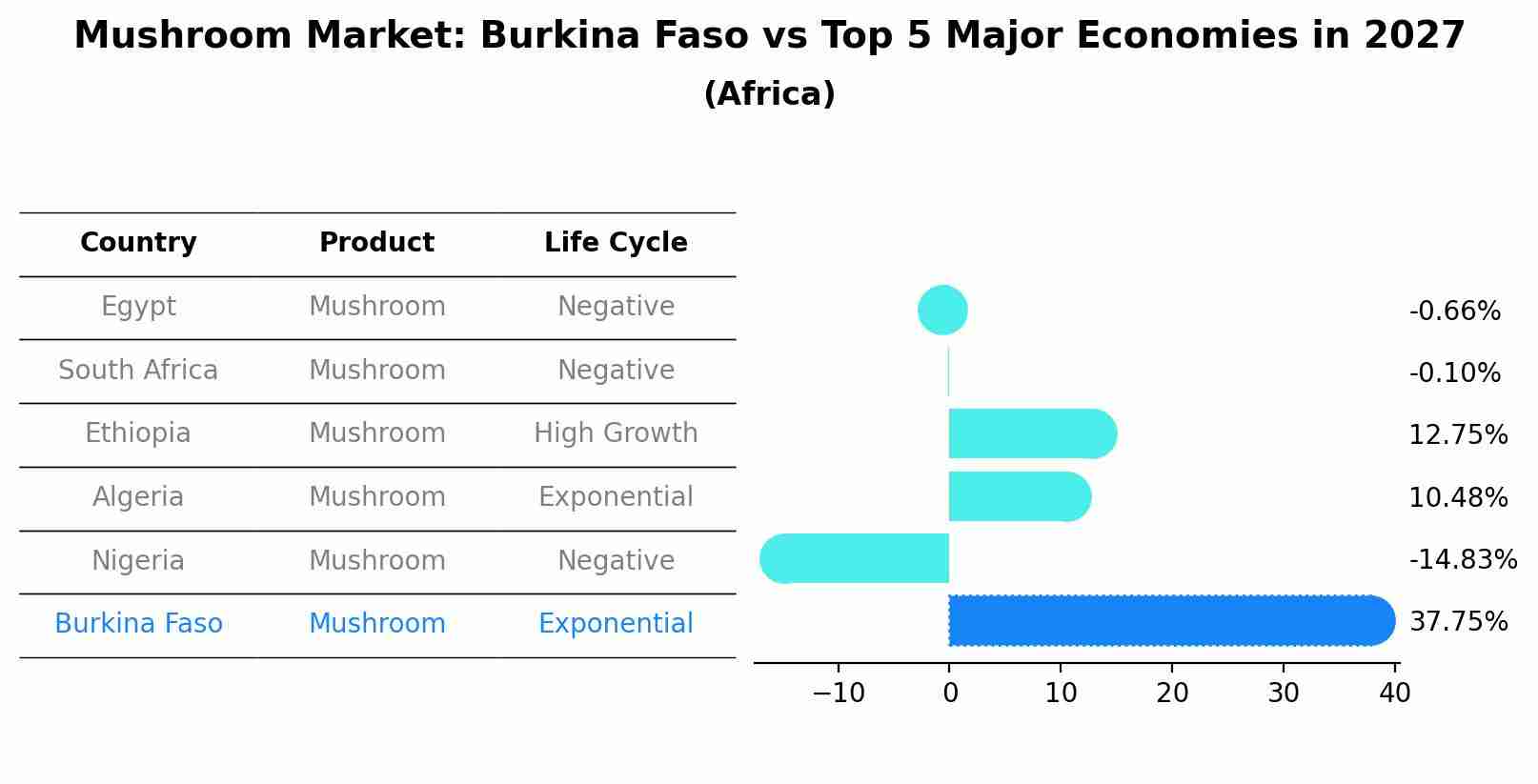 Mushroom Market: Burkina Faso vs Top 5 Major Economies in 2027 (Africa)