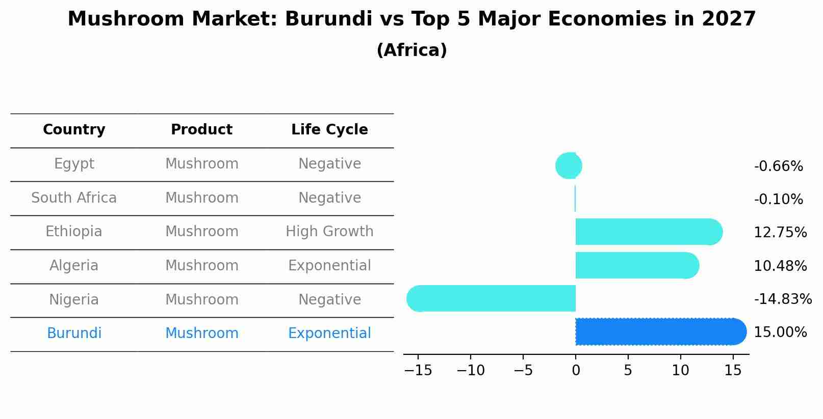 Mushroom Market: Burundi vs Top 5 Major Economies in 2027 (Africa)