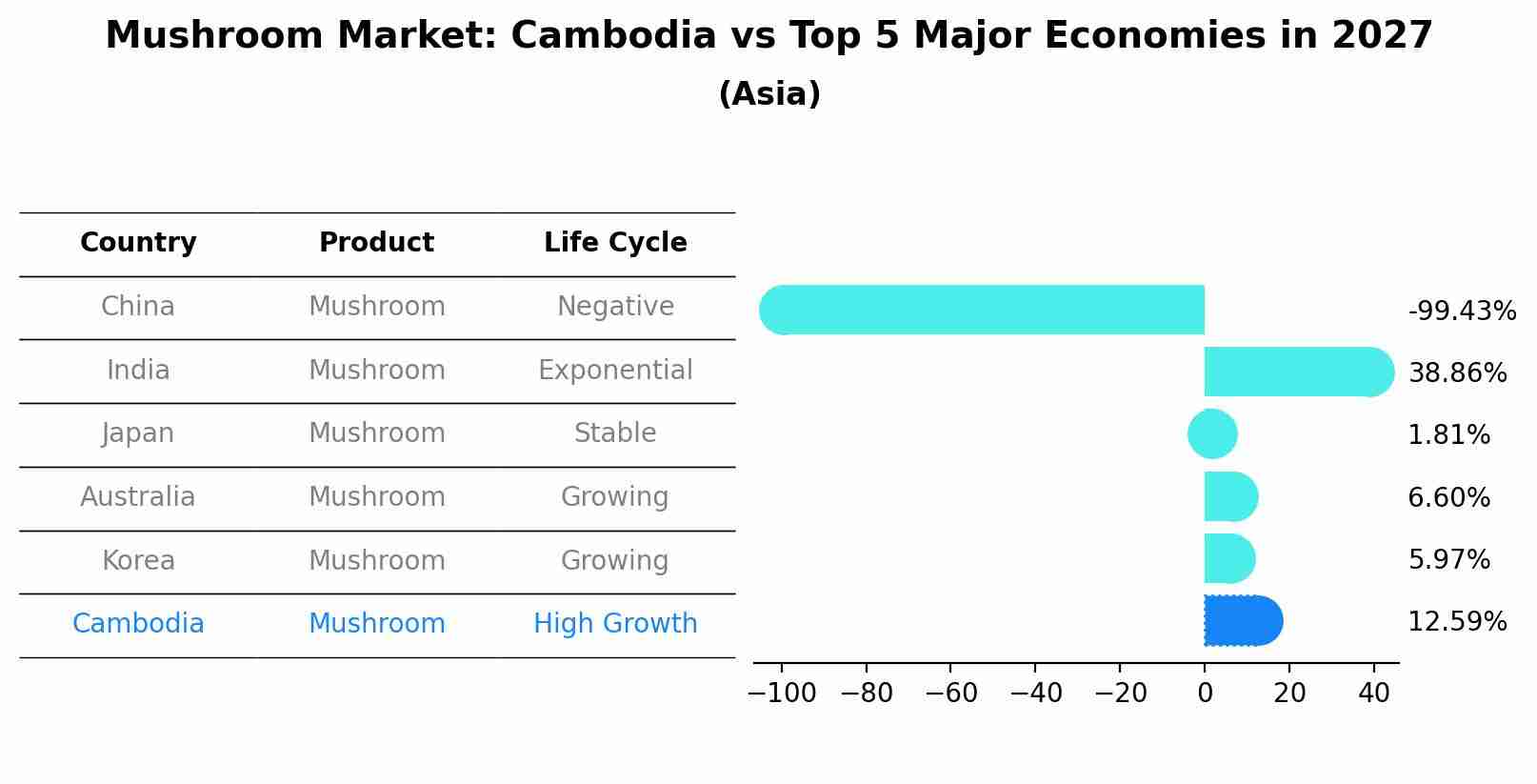 Mushroom Market: Cambodia vs Top 5 Major Economies in 2027 (Asia)