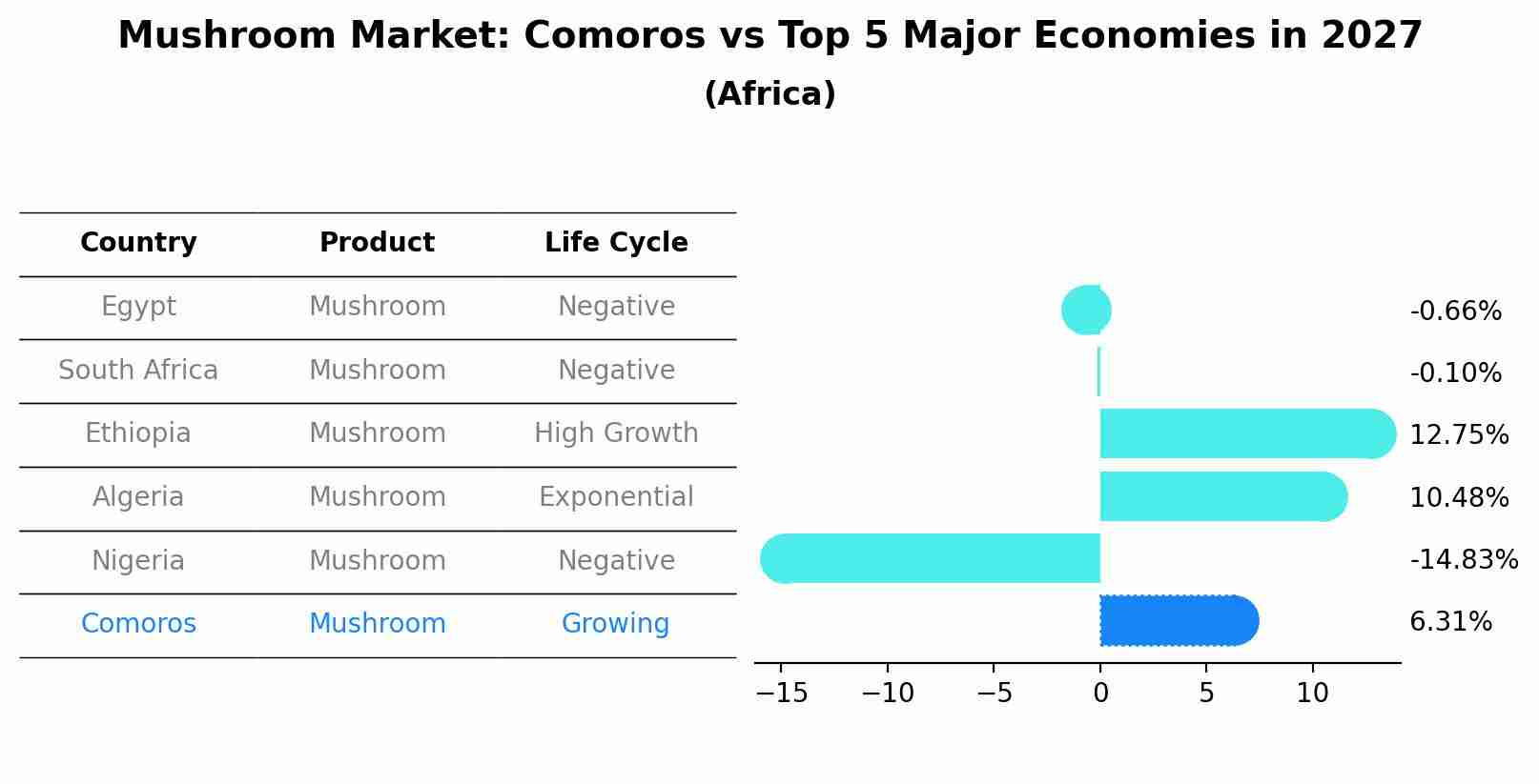 Mushroom Market: Comoros vs Top 5 Major Economies in 2027 (Africa)
