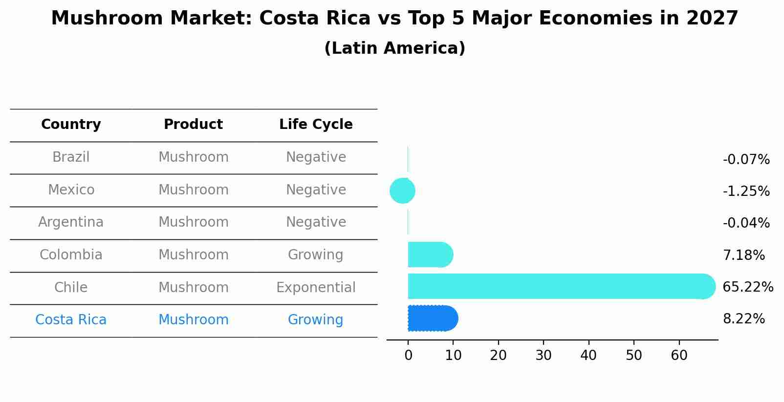 Mushroom Market: Costa Rica vs Top 5 Major Economies in 2027 (Latin America)