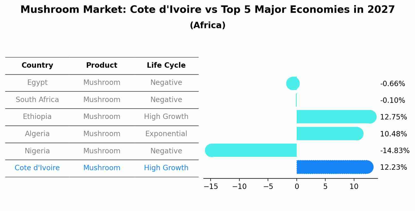 Mushroom Market: Cote d'Ivoire vs Top 5 Major Economies in 2027 (Africa)