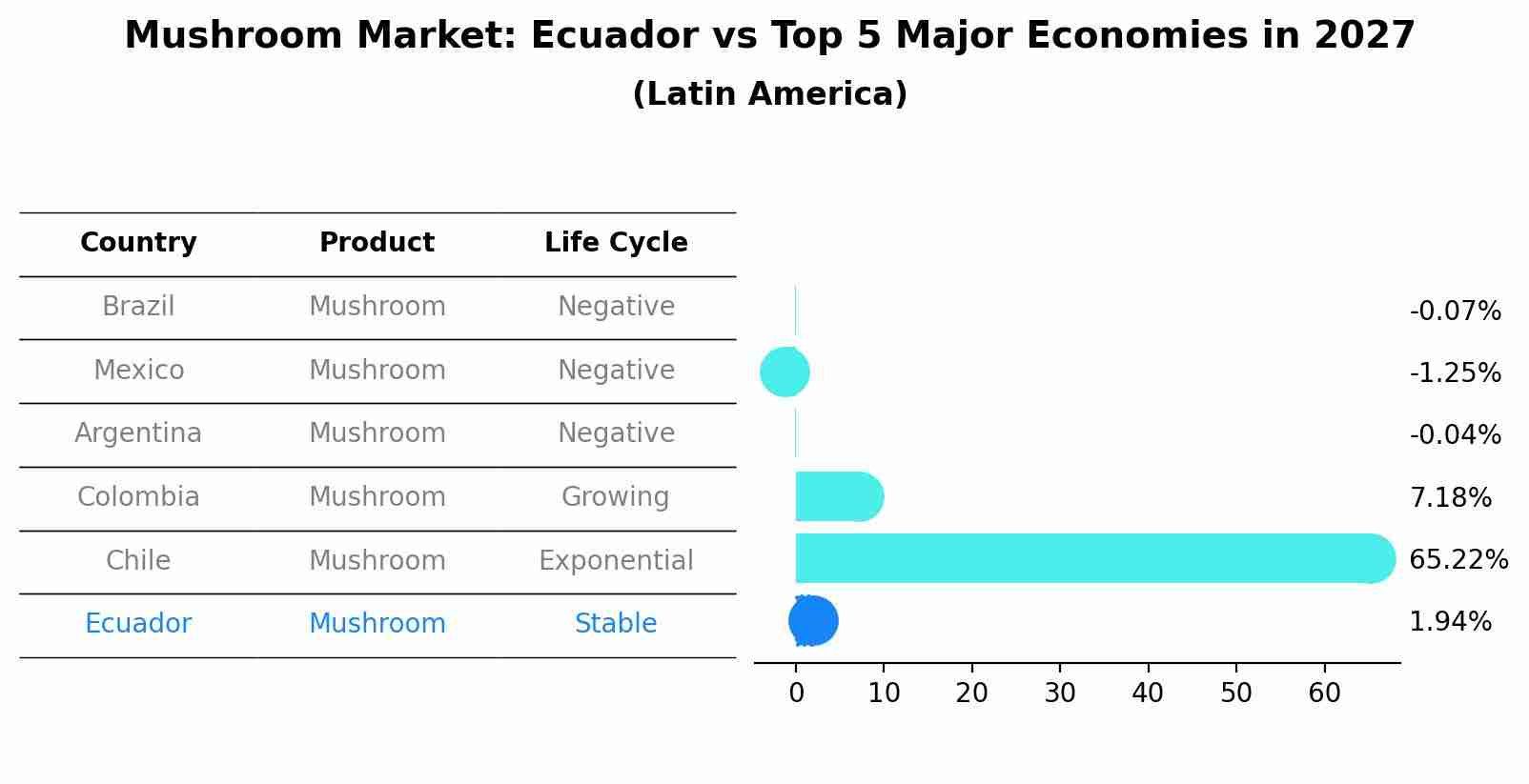 Mushroom Market: Ecuador vs Top 5 Major Economies in 2027 (Latin America)