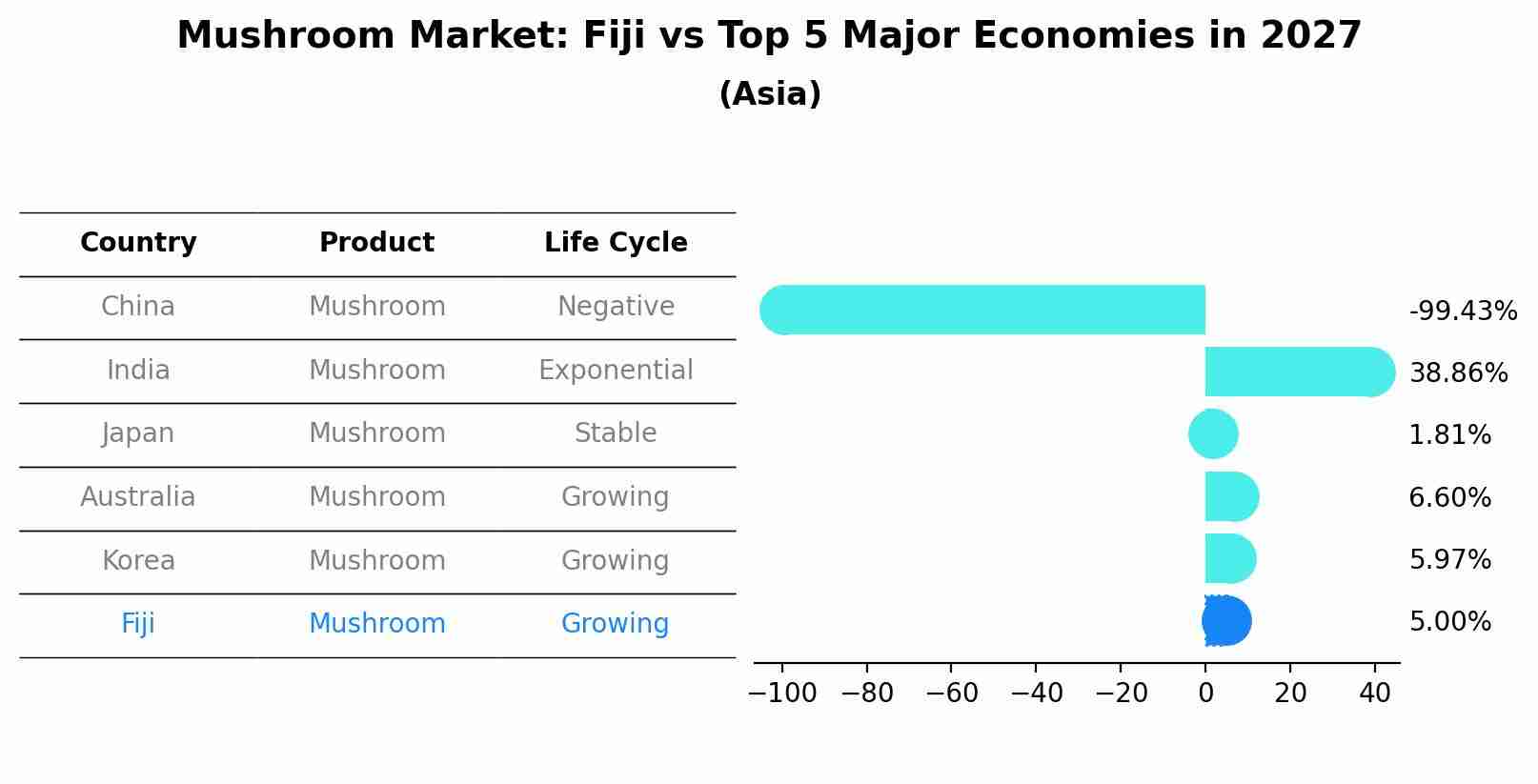 Mushroom Market: Fiji vs Top 5 Major Economies in 2027 (Asia)