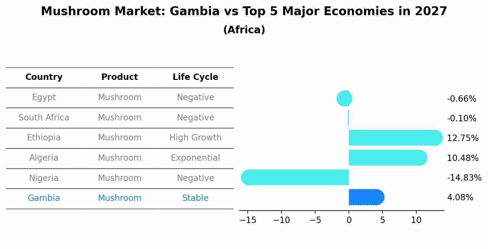 Mushroom Market: Gambia vs Top 5 Major Economies in 2027 (Africa)