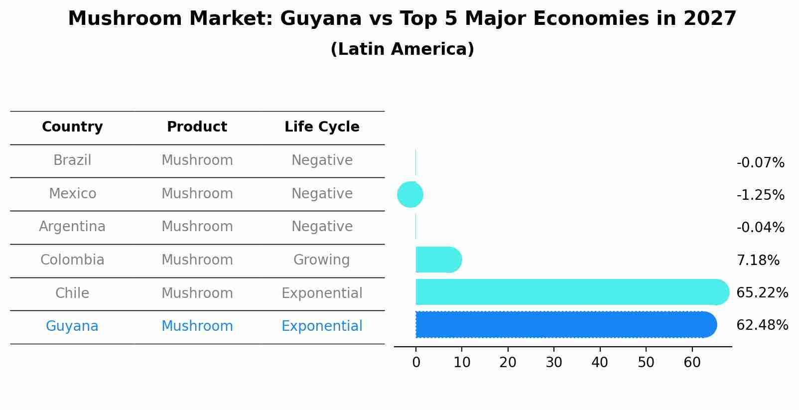 Mushroom Market: Guyana vs Top 5 Major Economies in 2027 (Latin America)