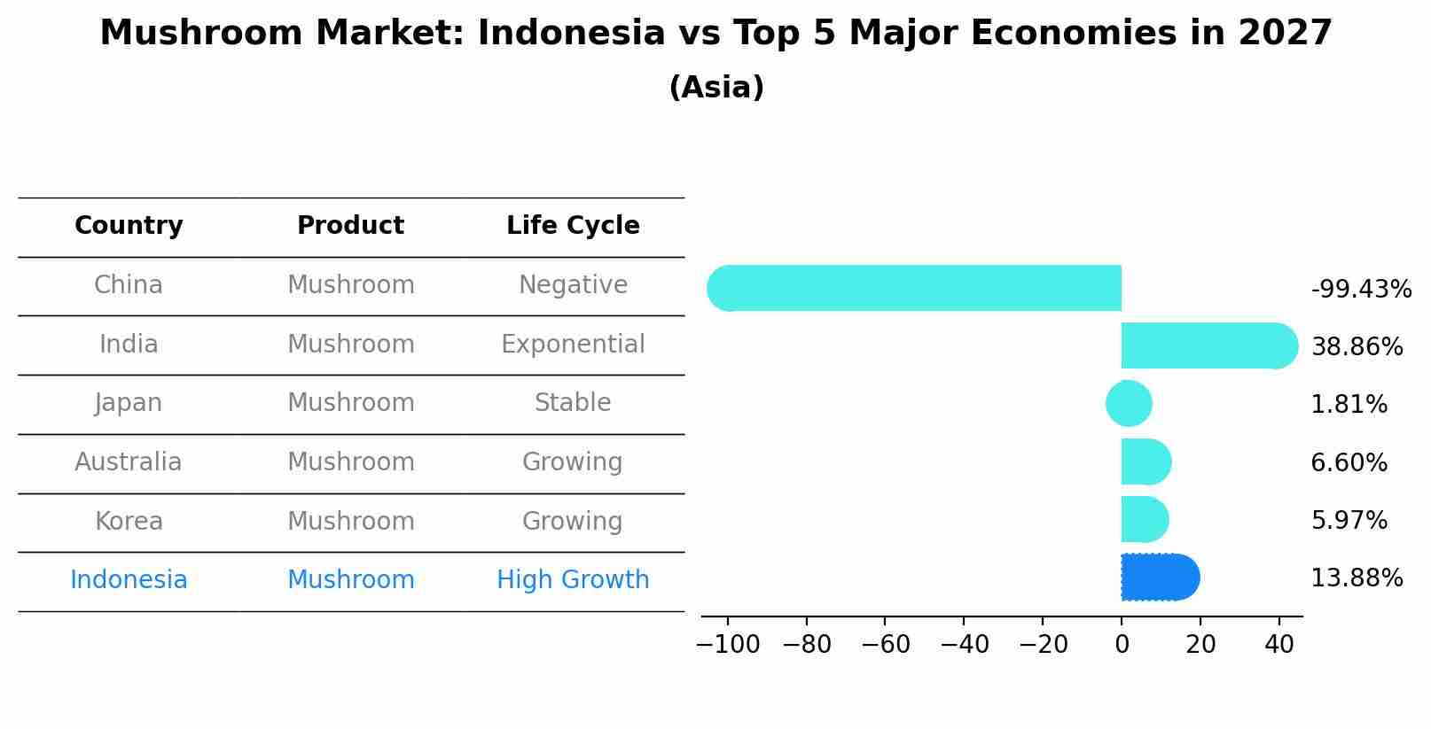 Mushroom Market: Indonesia vs Top 5 Major Economies in 2027 (Asia)