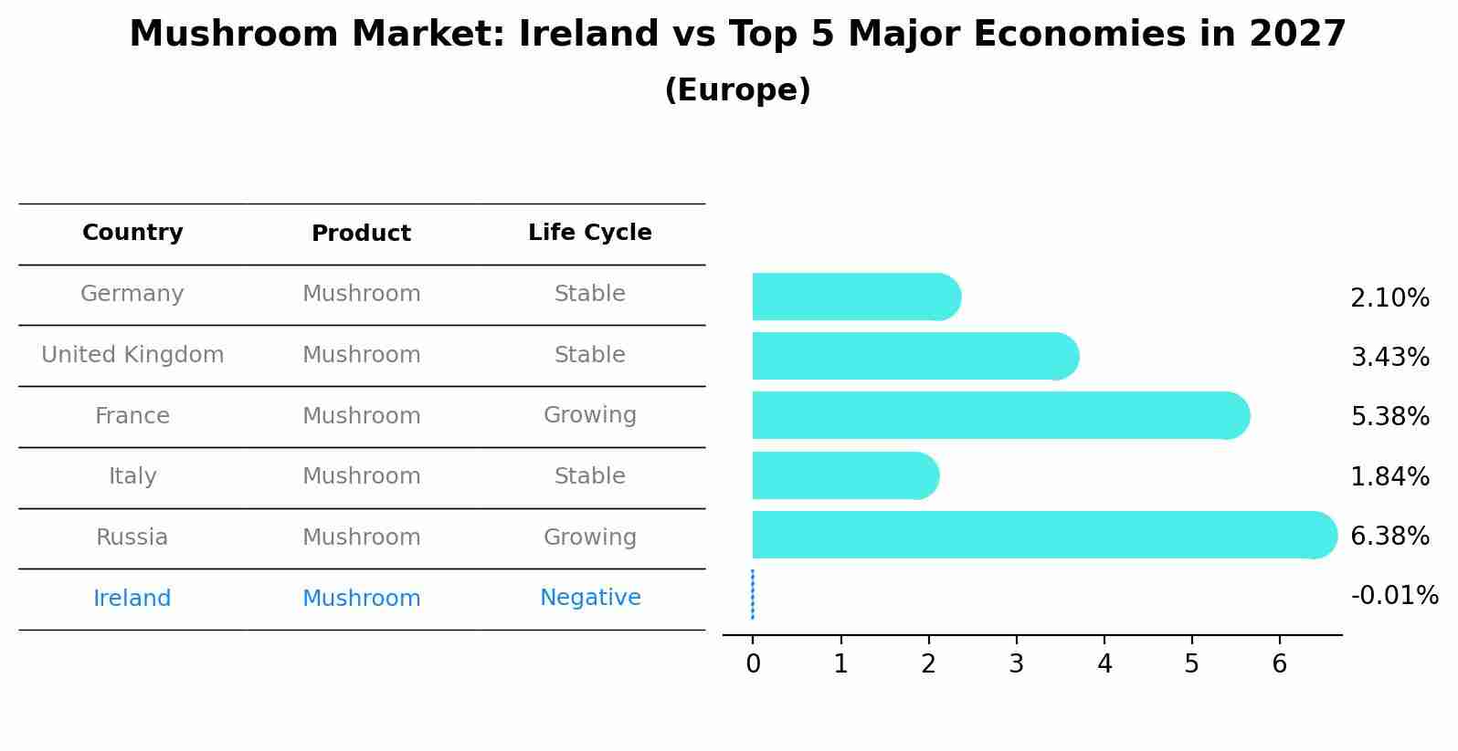 Mushroom Market: Ireland vs Top 5 Major Economies in 2027 (Europe)
