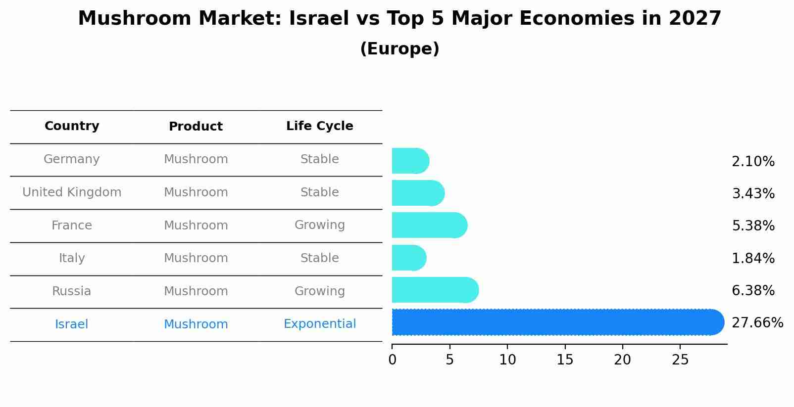 Mushroom Market: Israel vs Top 5 Major Economies in 2027 (Europe)