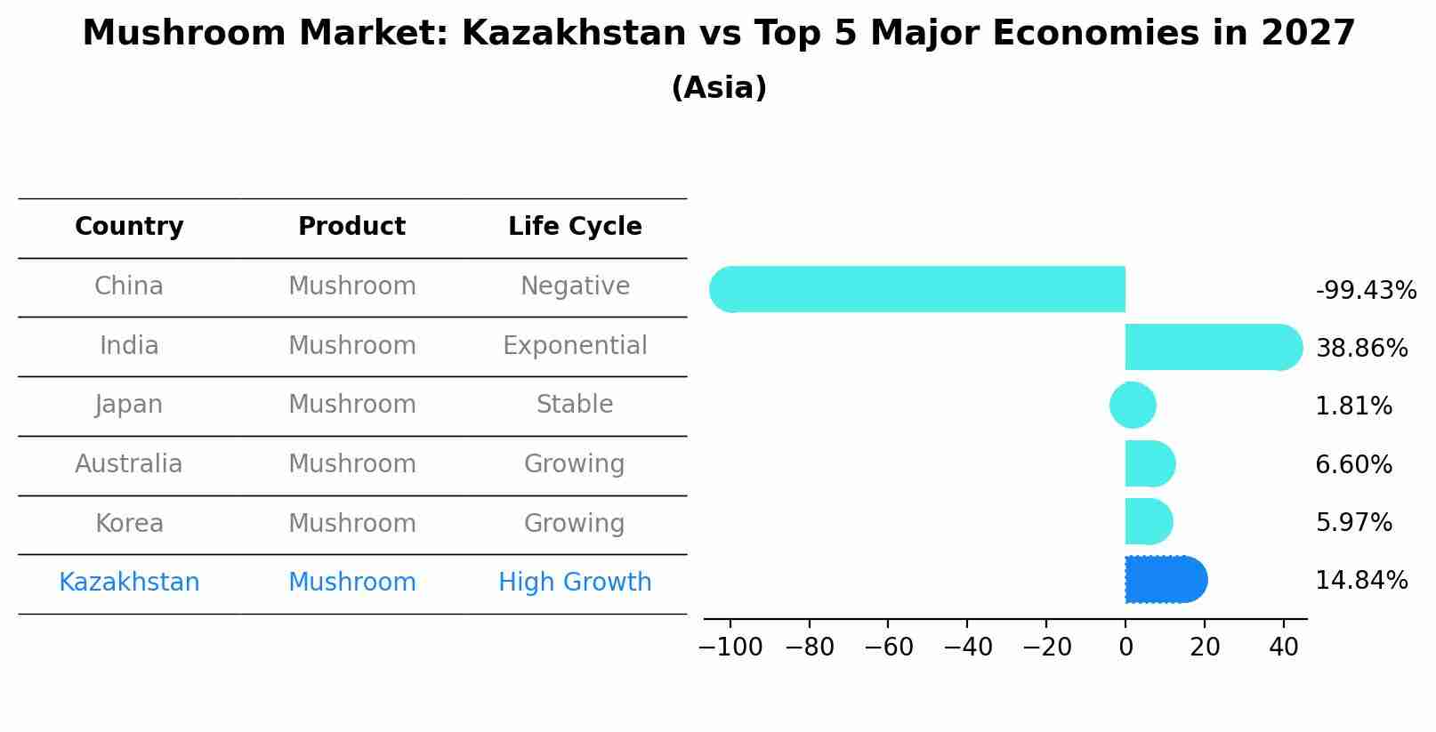 Mushroom Market: Kazakhstan vs Top 5 Major Economies in 2027 (Asia)
