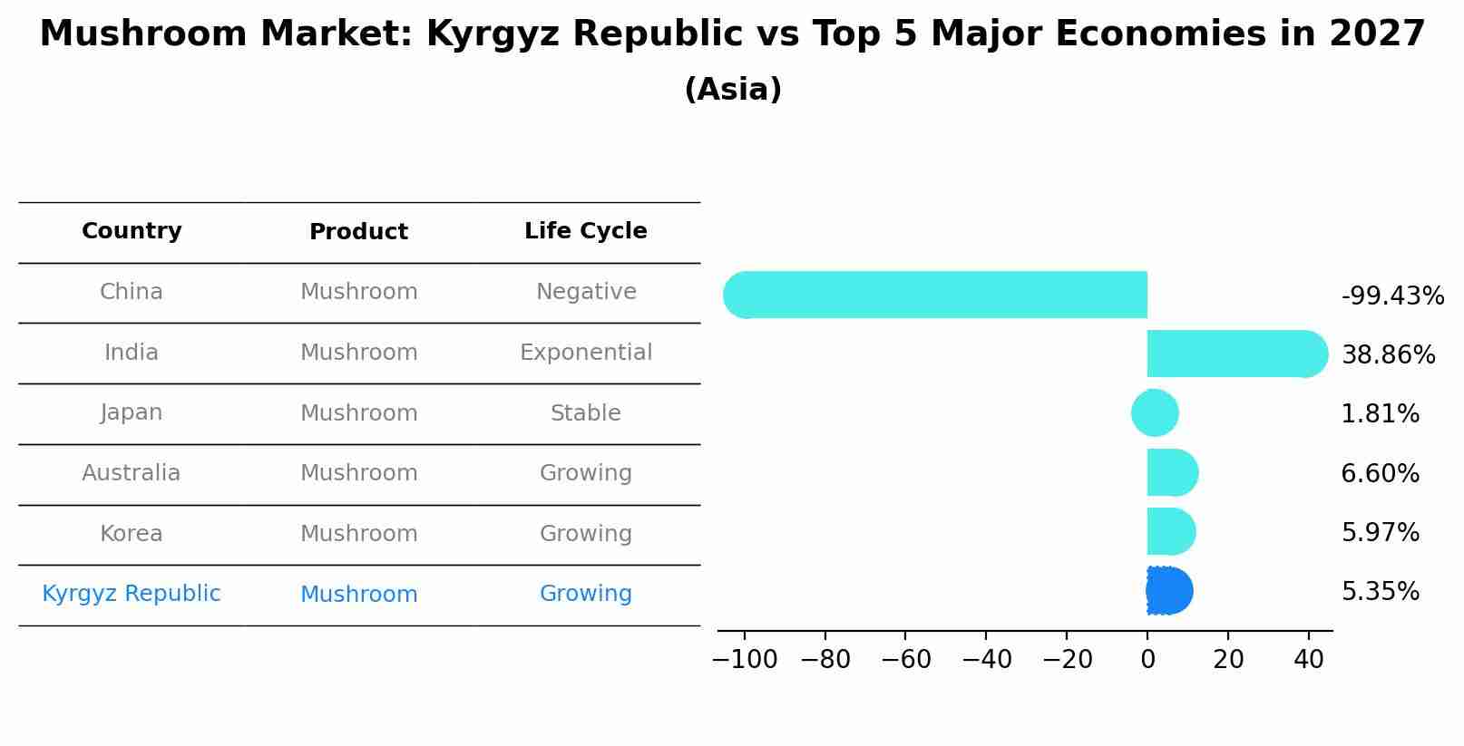 Mushroom Market: Kyrgyz Republic vs Top 5 Major Economies in 2027 (Asia)
