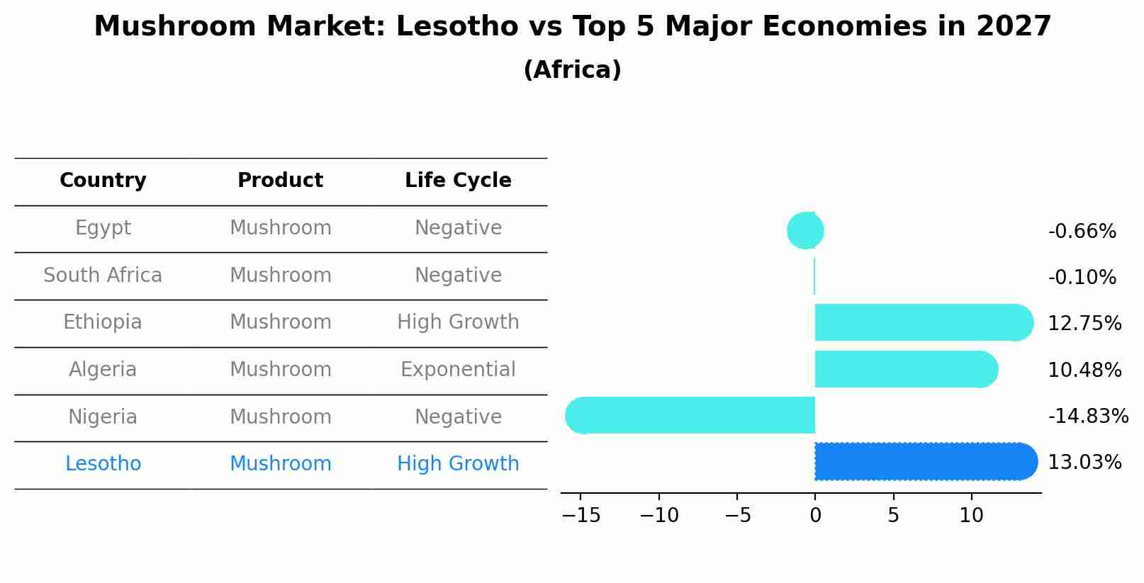 Mushroom Market: Lesotho vs Top 5 Major Economies in 2027 (Africa)