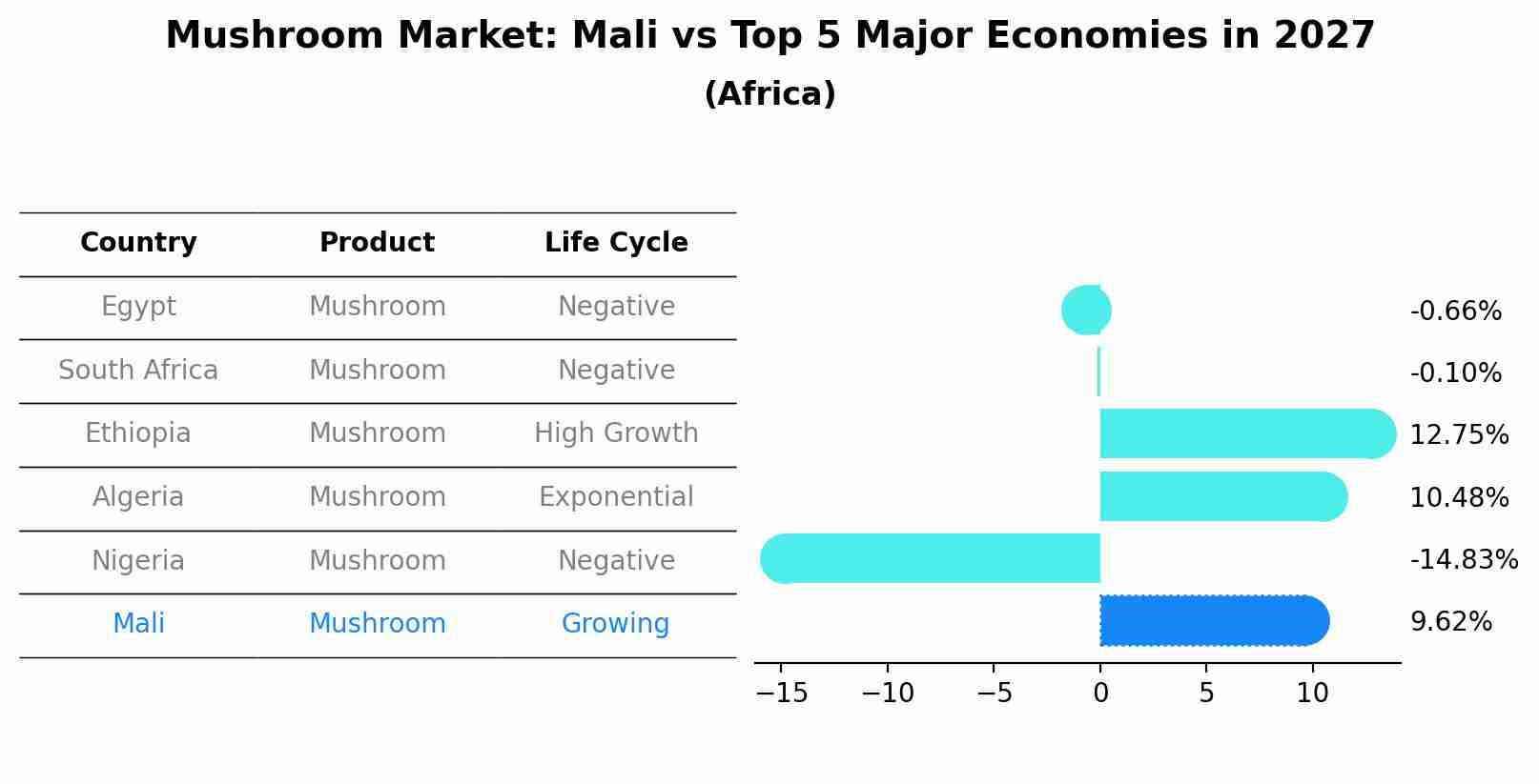 Mushroom Market: Mali vs Top 5 Major Economies in 2027 (Africa)
