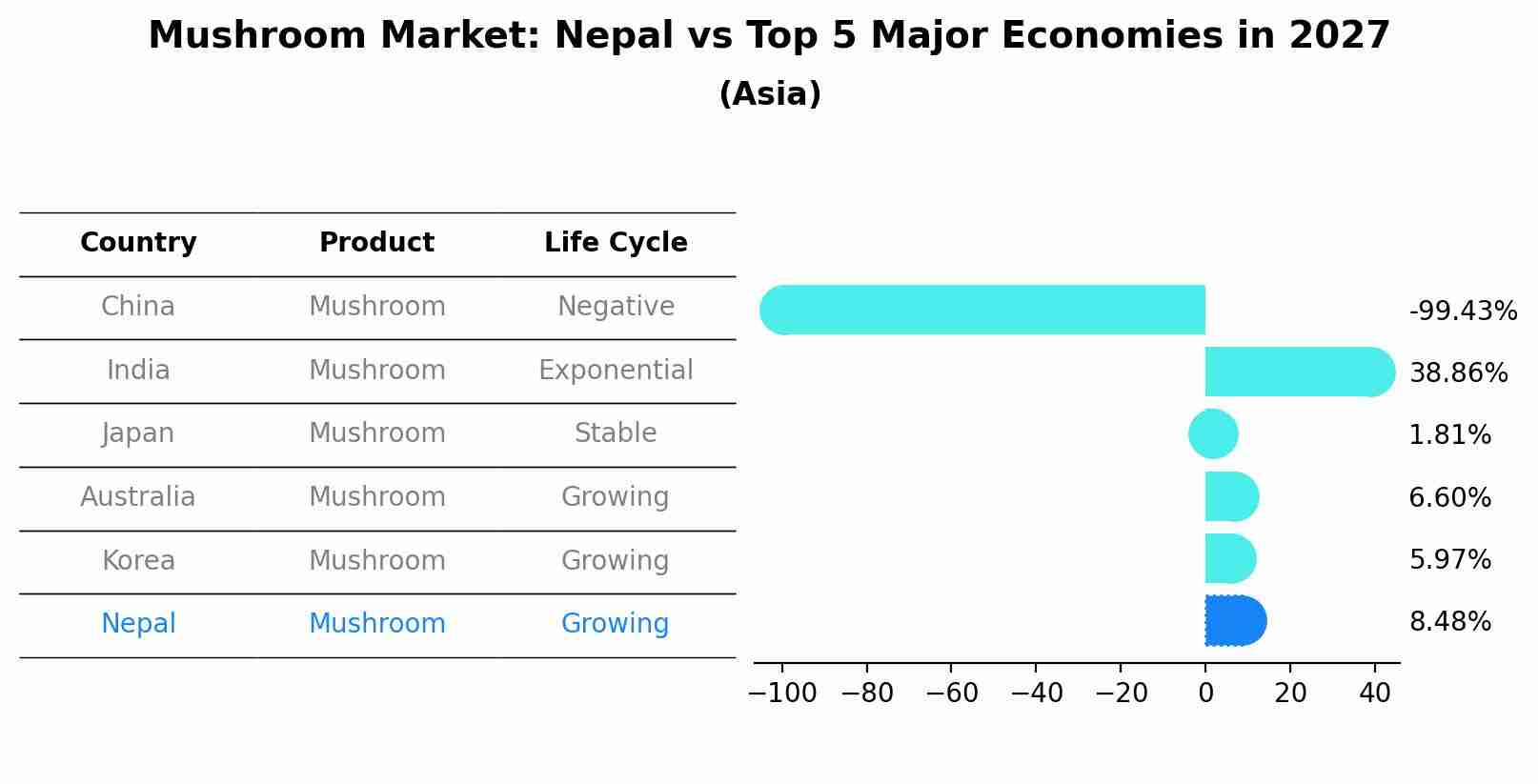Mushroom Market: Nepal vs Top 5 Major Economies in 2027 (Asia)
