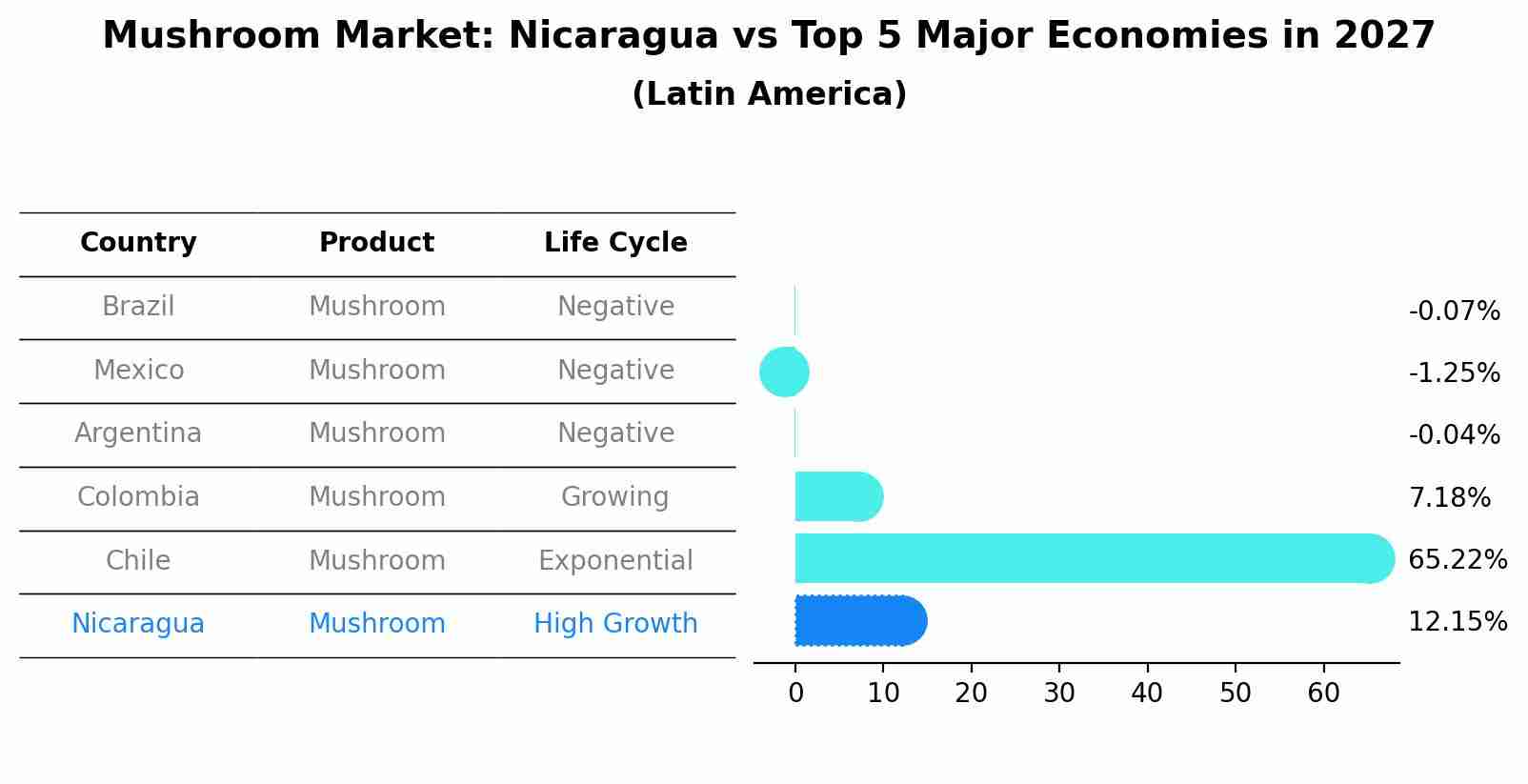 Mushroom Market: Nicaragua vs Top 5 Major Economies in 2027 (Latin America)