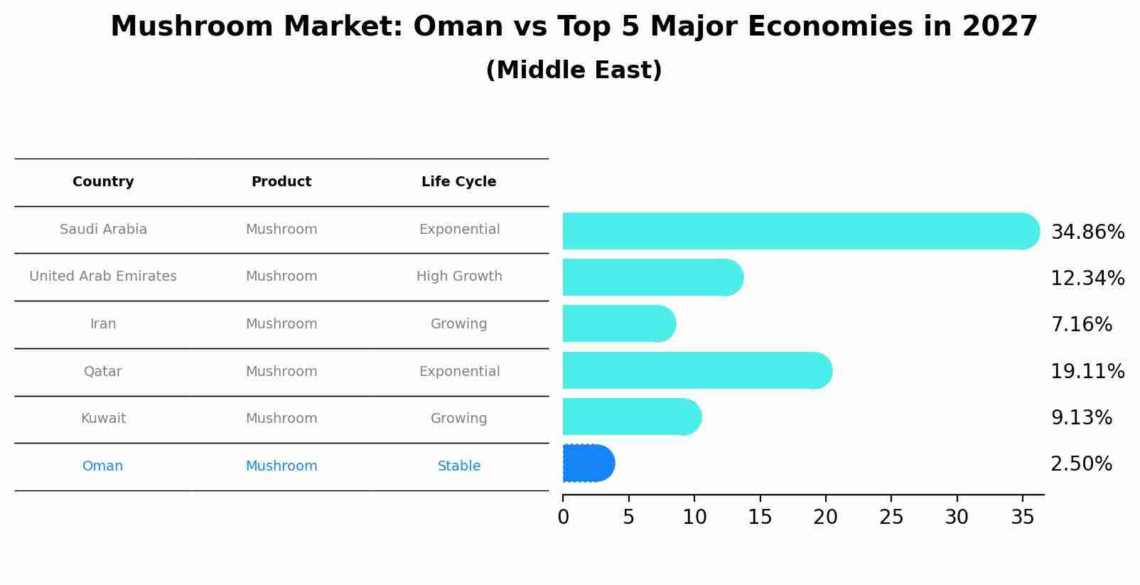 Mushroom Market: Oman vs Top 5 Major Economies in 2027 (Middle East)