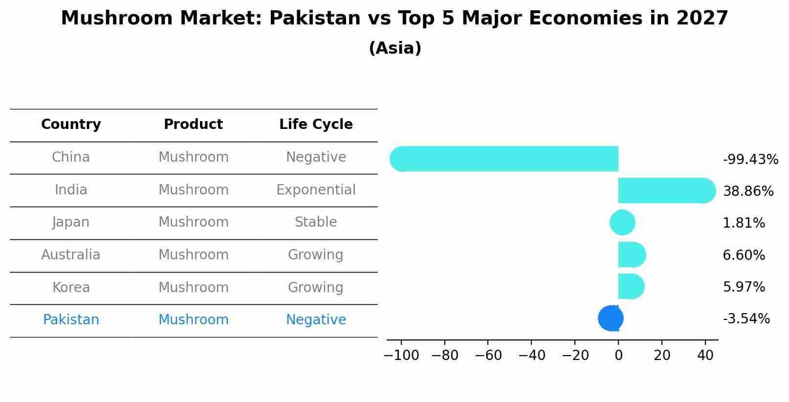 Mushroom Market: Pakistan vs Top 5 Major Economies in 2027 (Asia)