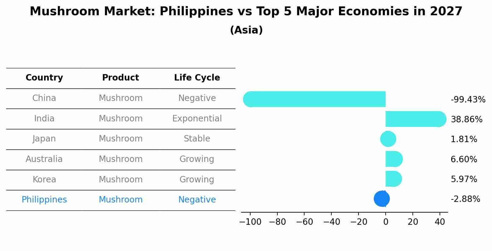 Mushroom Market: Philippines vs Top 5 Major Economies in 2027 (Asia)