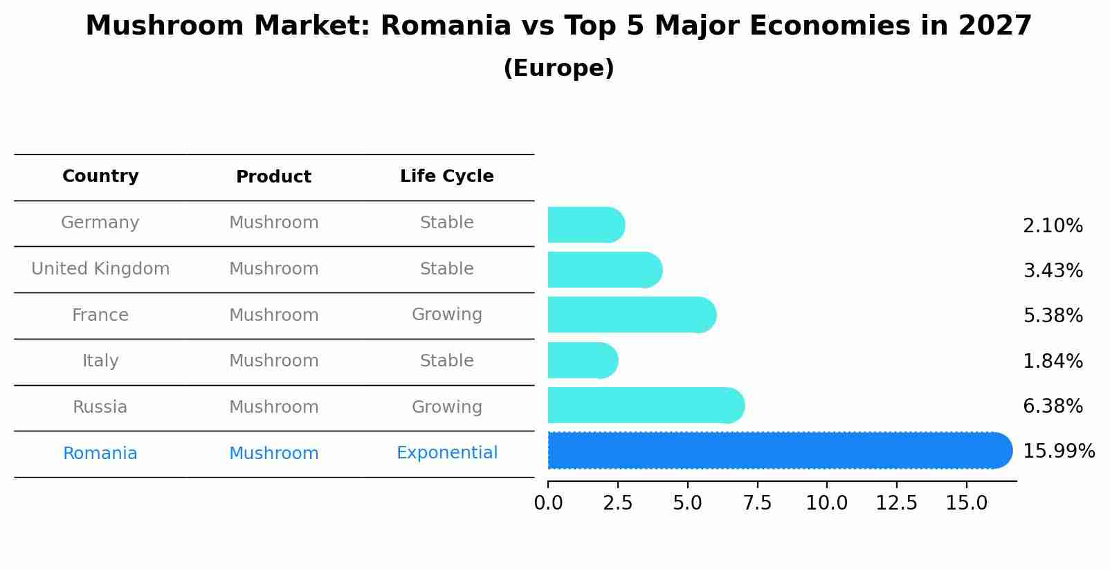 Mushroom Market: Romania vs Top 5 Major Economies in 2027 (Europe)