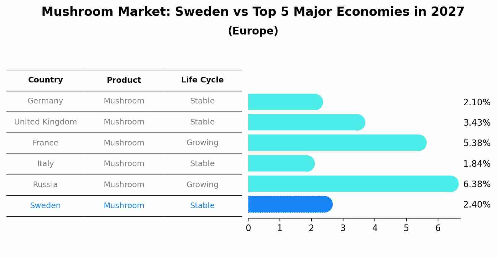 Mushroom Market: Sweden vs Top 5 Major Economies in 2027 (Europe)