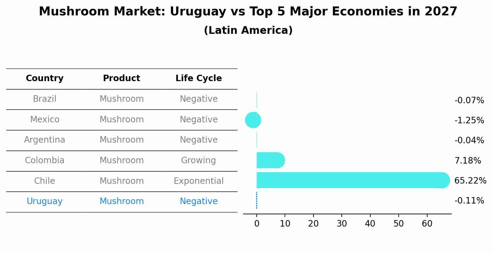 Mushroom Market: Uruguay vs Top 5 Major Economies in 2027 (Latin America)