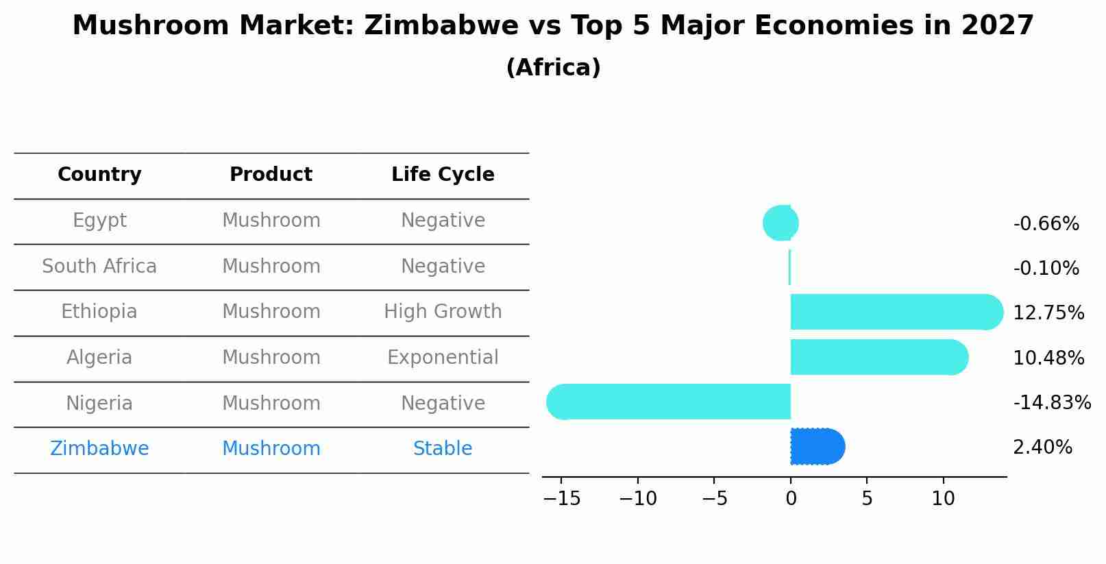 Mushroom Market: Zimbabwe vs Top 5 Major Economies in 2027 (Africa)
