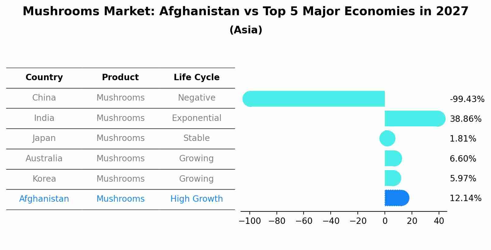 Mushrooms Market: Afghanistan vs Top 5 Major Economies in 2027 (Asia)