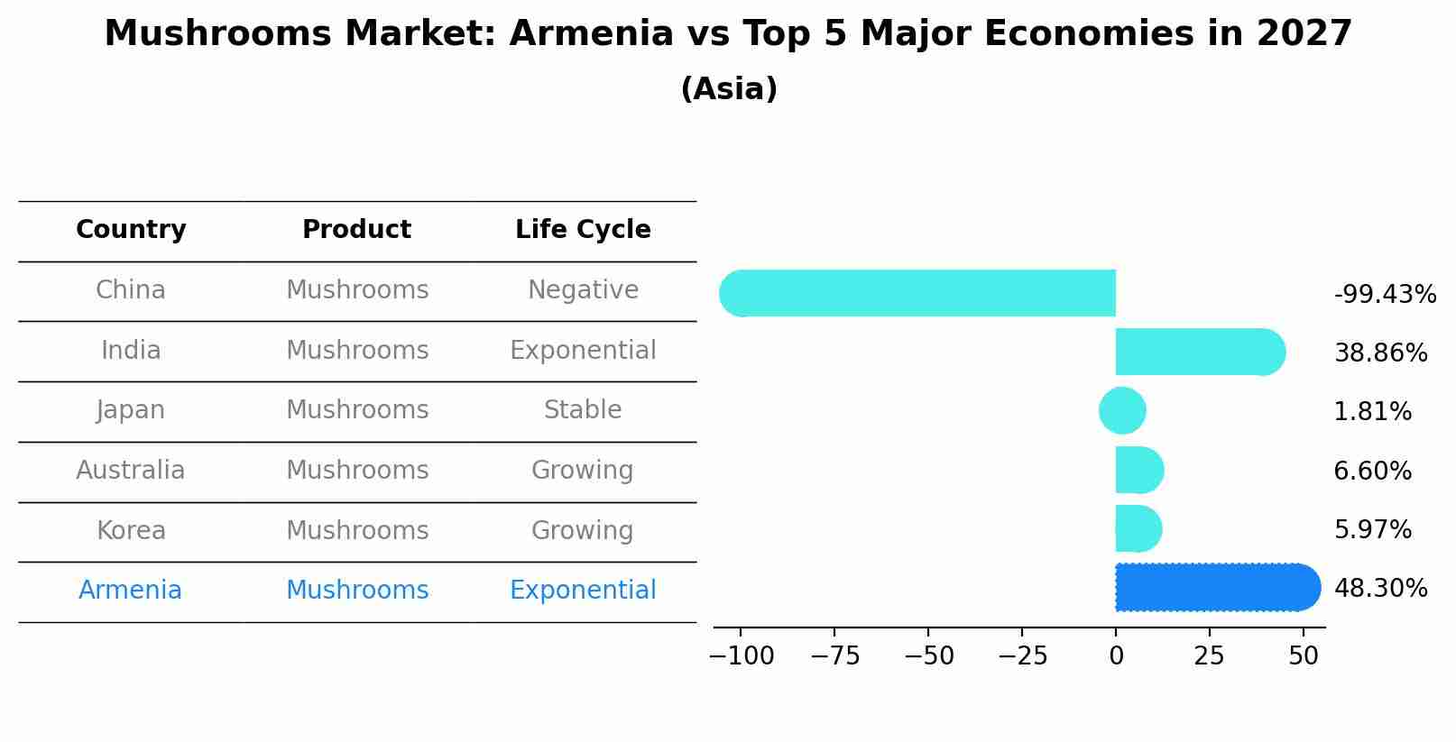 Mushrooms Market: Armenia vs Top 5 Major Economies in 2027 (Asia)