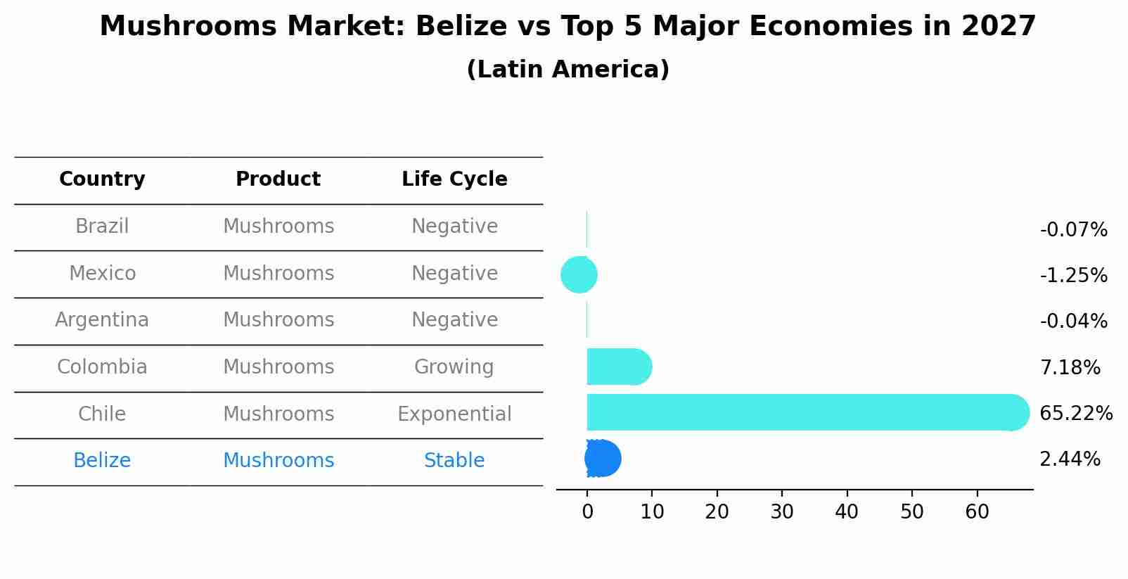 Mushrooms Market: Belize vs Top 5 Major Economies in 2027 (Latin America)
